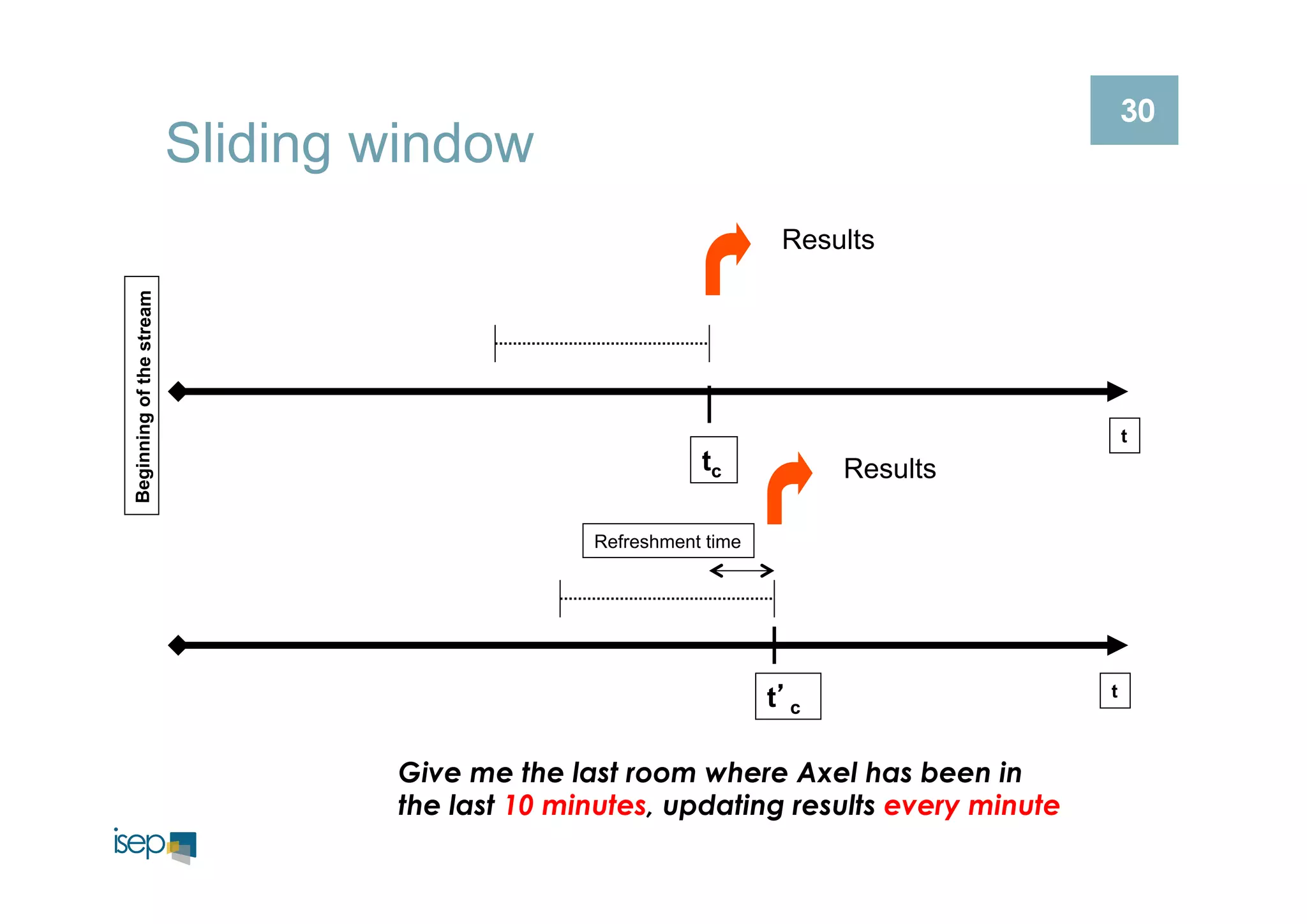 Sliding window 
Beginning of the stream 
t 
tc 
t’ t c 
Refreshment time 
Results 
Results 
Give me the last room where Axel has been in 
the last 10 minutes, updating results every minute 
30 
 