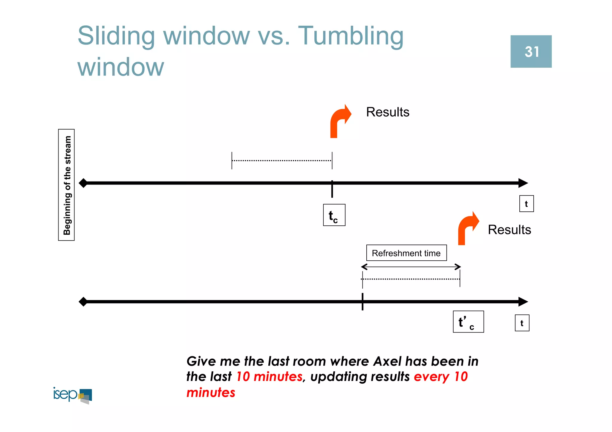 Sliding window vs. Tumbling 
window 
Beginning of the stream 
t 
tc 
t’c t 
Results 
Refreshment time 
Results 
Give me the last room where Axel has been in 
the last 10 minutes, updating results every 10 
minutes 
31 
 