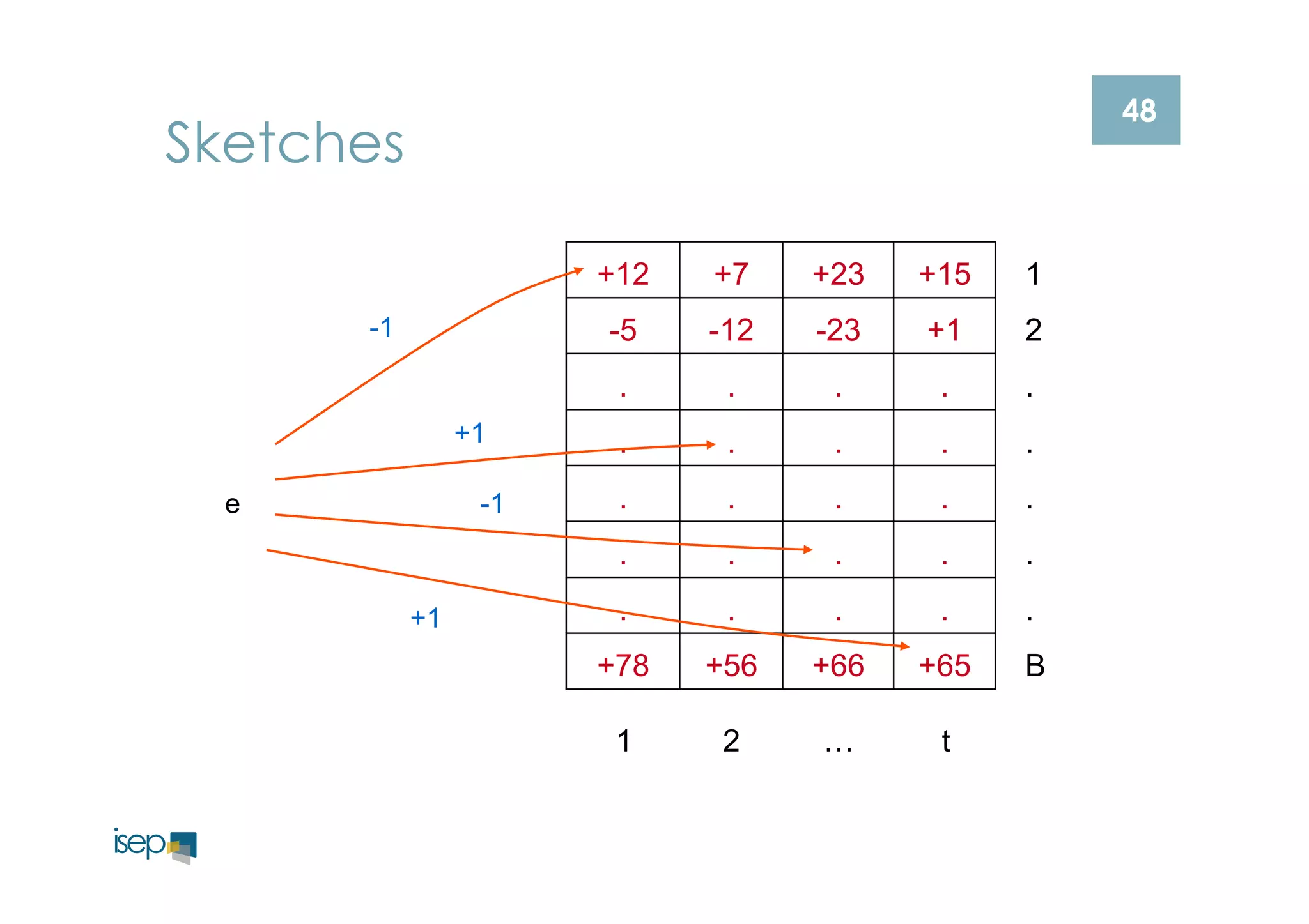 48 Sketches 
+12 +7 +23 +15 
-5 -12 -23 +1 
. . . . 
. . . . 
. . . . 
. . . . 
. . . . 
+78 +56 +66 +65 
1 
2 
. 
. 
. 
. 
. 
B 
1 2 … t 
e 
-1 
+1 
-1 
+1 
 