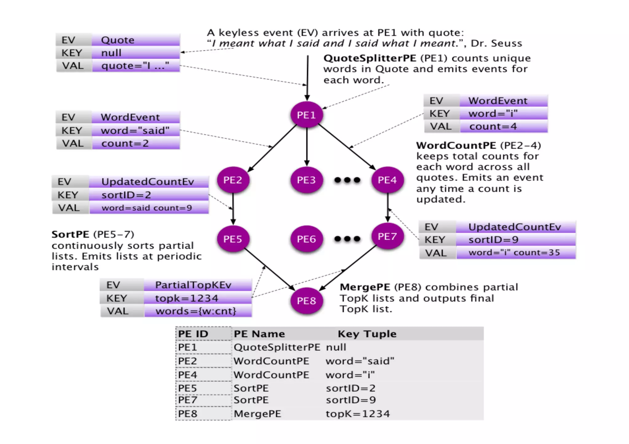 S4 Example: Word Count 
 