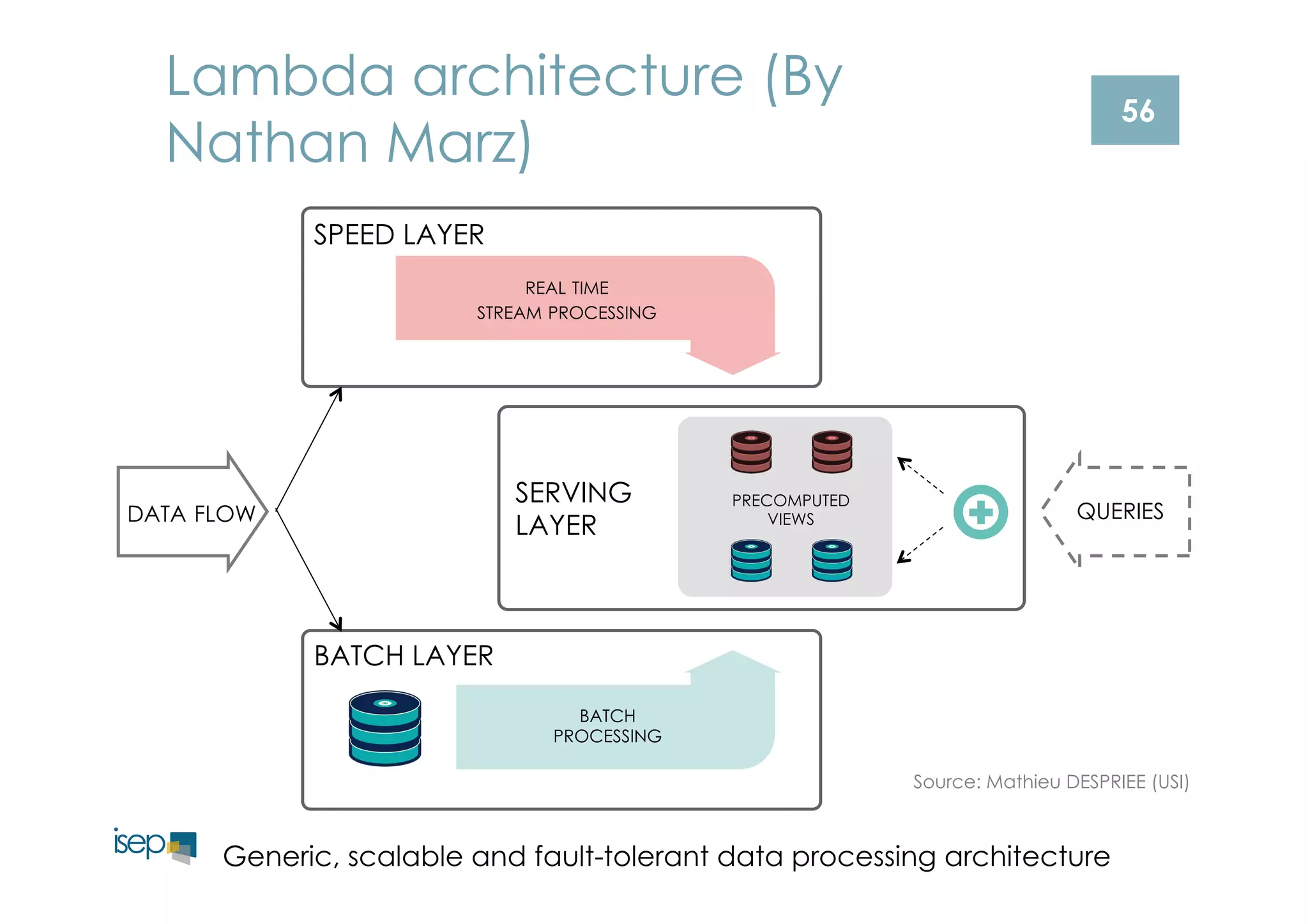56 
Lambda architecture (By 
Nathan Marz) 
REAL TIME 
STREAM PROCESSING 
SERVING 
LAYER 
SPEED LAYER 
PRECOMPUTED 
DATA FLOW QUERIES 
BATCH LAYER 
BATCH 
PROCESSING 
VIEWS 
Source: Mathieu DESPRIEE (USI) 
Generic, scalable and fault-tolerant data processing architecture 
 
