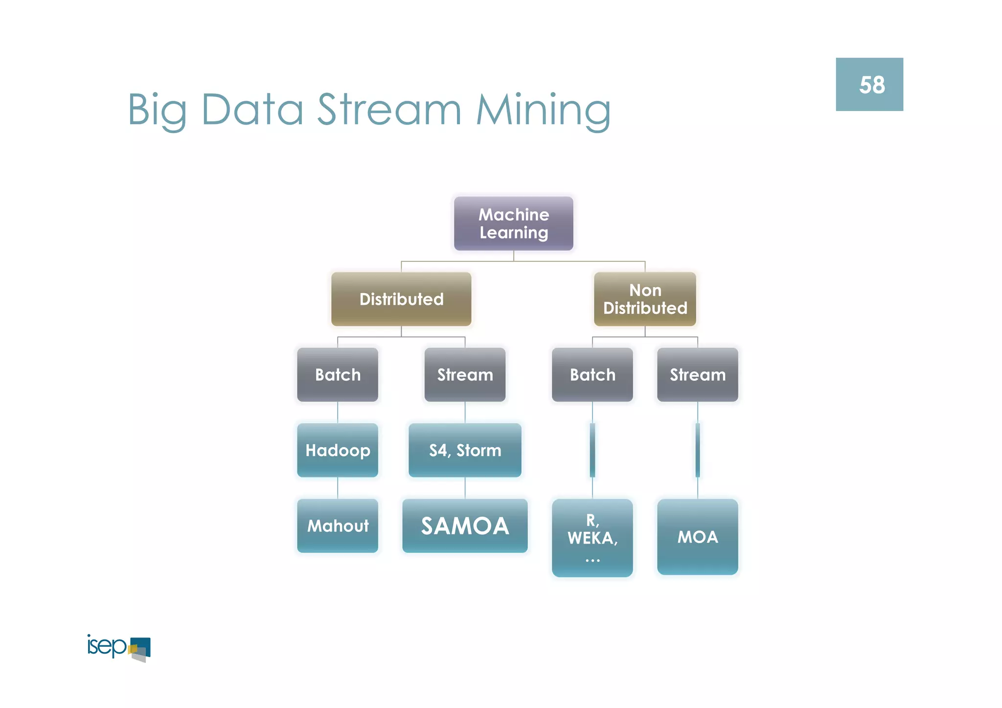 58 Big Data Stream Mining 
Machine 
Learning 
Distributed 
Batch 
Hadoop 
Mahout 
Stream 
S4, Storm 
SAMOA 
Non 
Distributed 
Batch 
R, 
WEKA, 
… 
Stream 
MOA 
 
