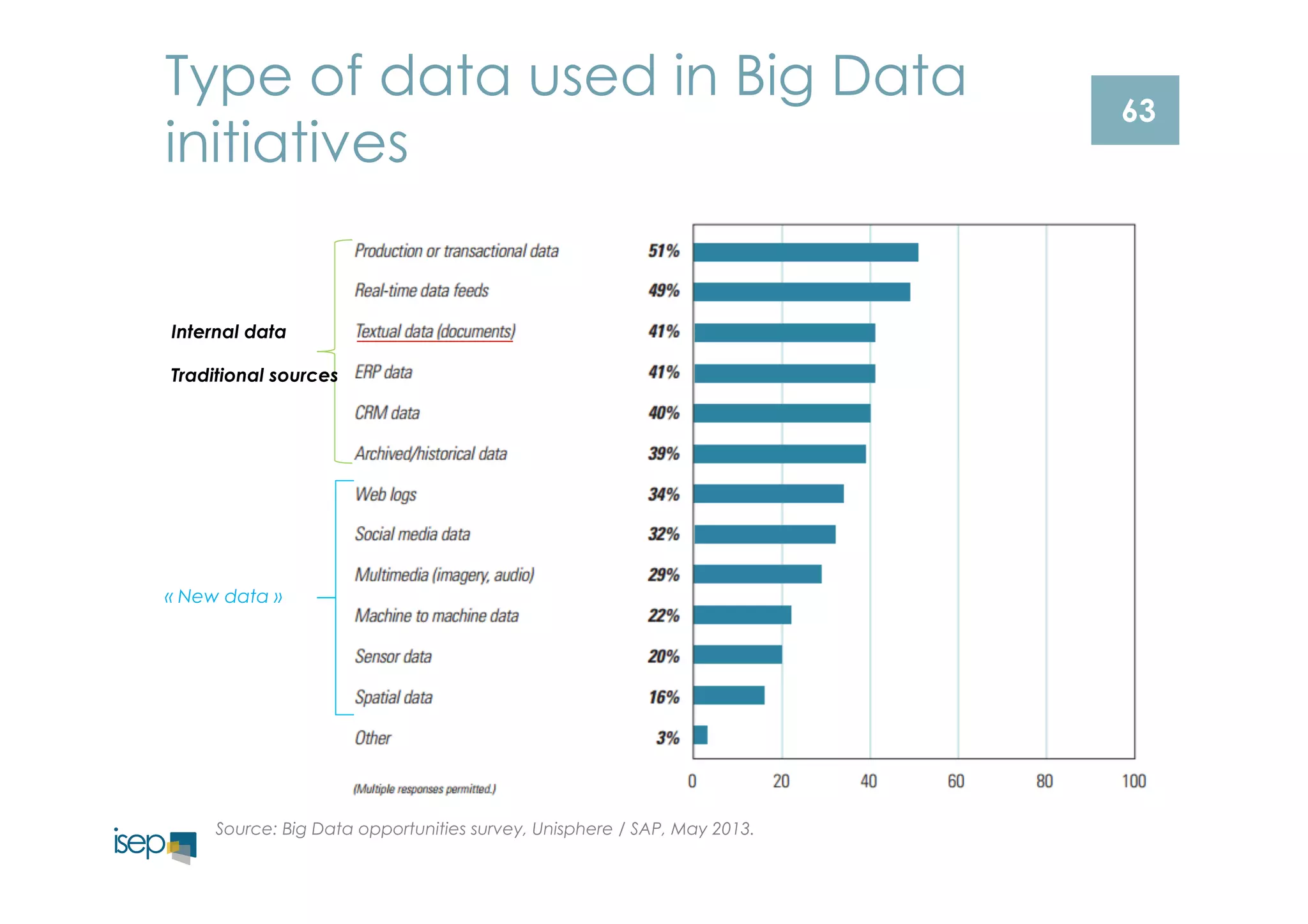 63 
Type of data used in Big Data 
initiatives 
Internal data 
Traditional sources 
« New data » 
Source: Big Data opportunities survey, Unisphere / SAP, May 2013. 
 