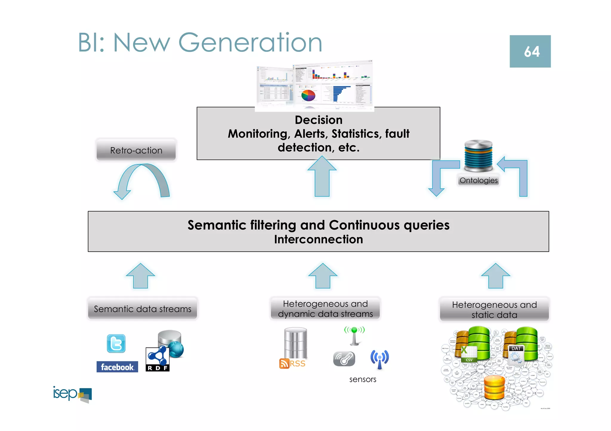 64 BI: New Generation 
08/12/2014 
Decision 
Monitoring, Alerts, Statistics, fault 
detection, etc. 
Semantic filtering and Continuous queries 
Heterogeneous and 
dynamic data streams 
Heterogeneous and 
static data 
sensors 
Semantic data streams 
Interconnection 
Ontologies 
Retro-action 
 