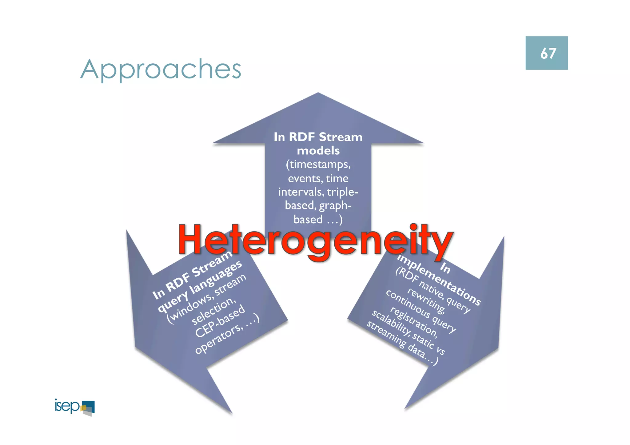 67 Approaches 
In RDF Stream 
models 
(timestamps, 
events, time 
intervals, triple-based, 
graph-based 
…) 
 