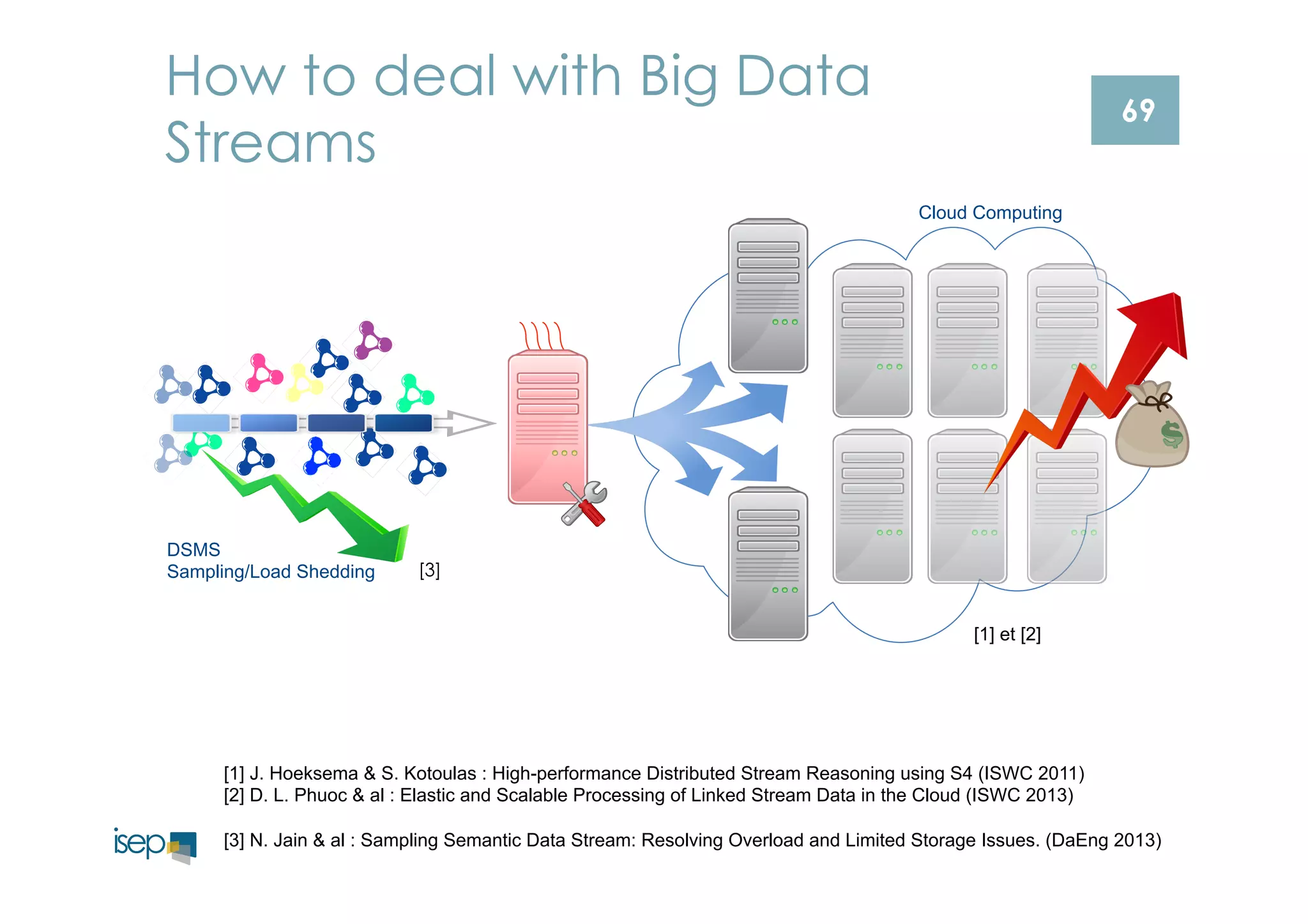 69 
How to deal with Big Data 
Streams 
Cloud Computing 
DSMS 
Sampling/Load Shedding 
[1] et [2] 
[3] 
[1] J. Hoeksema & S. Kotoulas : High-performance Distributed Stream Reasoning using S4 (ISWC 2011) 
[2] D. L. Phuoc & al : Elastic and Scalable Processing of Linked Stream Data in the Cloud (ISWC 2013) 
[3] N. Jain & al : Sampling Semantic Data Stream: Resolving Overload and Limited Storage Issues. (DaEng 2013) 
 