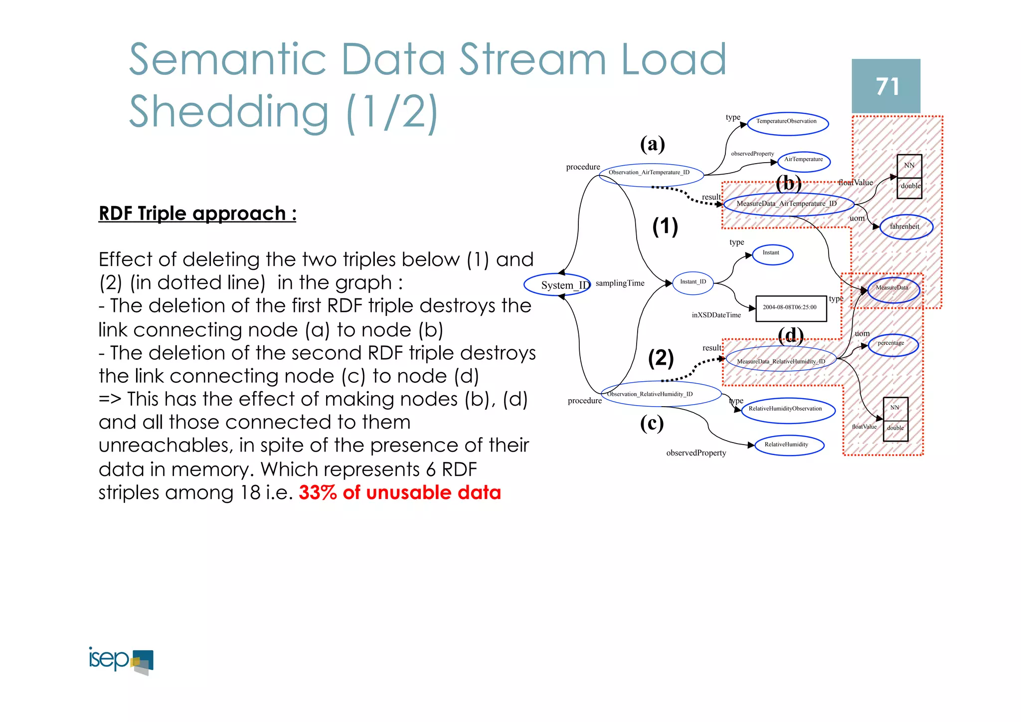 71 
Semantic Data Stream Load 
Shedding (1/2) 
Observation_AirTemperature_ID 
TemperatureObservation type 
AirTemperature 
observedProperty 
procedure 
System_ID 
MeasureData_AirTemperature_ID 
result 
Instant_ID 
NN 
floatValue double 
fahrenheit 
MeasureData 
uom 
Instant 
type 
2004-08-08T06:25:00 
inXSDDateTime 
samplingTime 
Observation_RelativeHumidity_ID 
procedure 
RelativeHumidityObservation 
type 
RelativeHumidity 
observedProperty 
MeasureData_RelativeHumidity_ID 
result 
type 
floatValue 
percentage 
uom 
NN 
double 
(a) 
(b) 
(c) 
(d) 
(1) 
(2) 
RDF Triple approach : 
Effect of deleting the two triples below (1) and 
(2) (in dotted line) in the graph : 
- The deletion of the first RDF triple destroys the 
link connecting node (a) to node (b) 
- The deletion of the second RDF triple destroys 
the link connecting node (c) to node (d) 
=> This has the effect of making nodes (b), (d) 
and all those connected to them 
unreachables, in spite of the presence of their 
data in memory. Which represents 6 RDF 
striples among 18 i.e. 33% of unusable data 
 