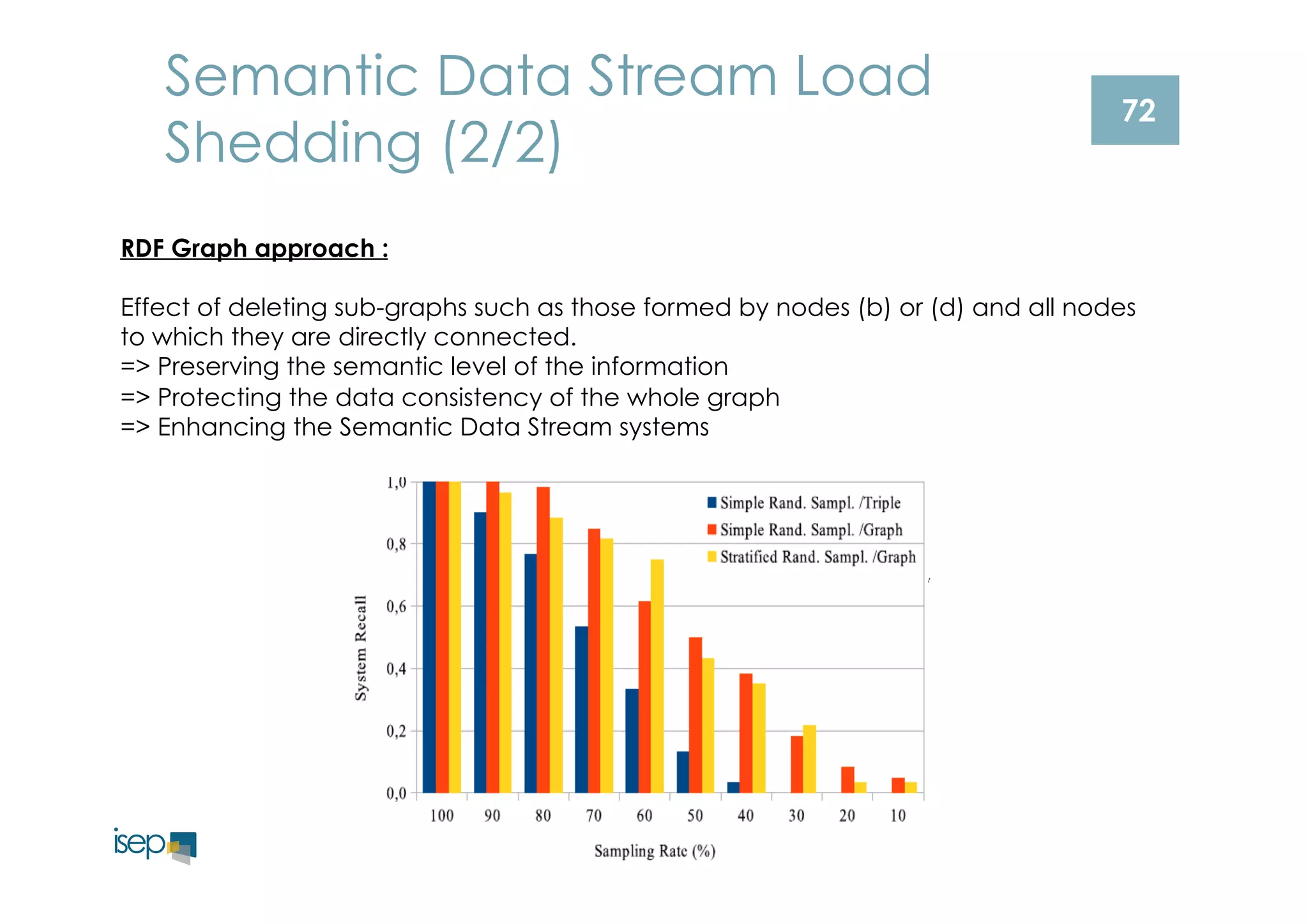 72 
Semantic Data Stream Load 
Shedding (2/2) 
RDF Graph approach : 
Effect of deleting sub-graphs such as those formed by nodes (b) or (d) and all nodes 
to which they are directly connected. 
=> Preserving the semantic level of the information 
=> Protecting the data consistency of the whole graph 
=> Enhancing the Semantic Data Stream systems 
observedProperty 
 