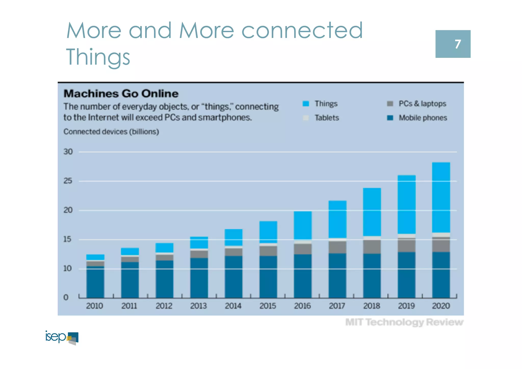 7 
More and More connected 
Things 
 