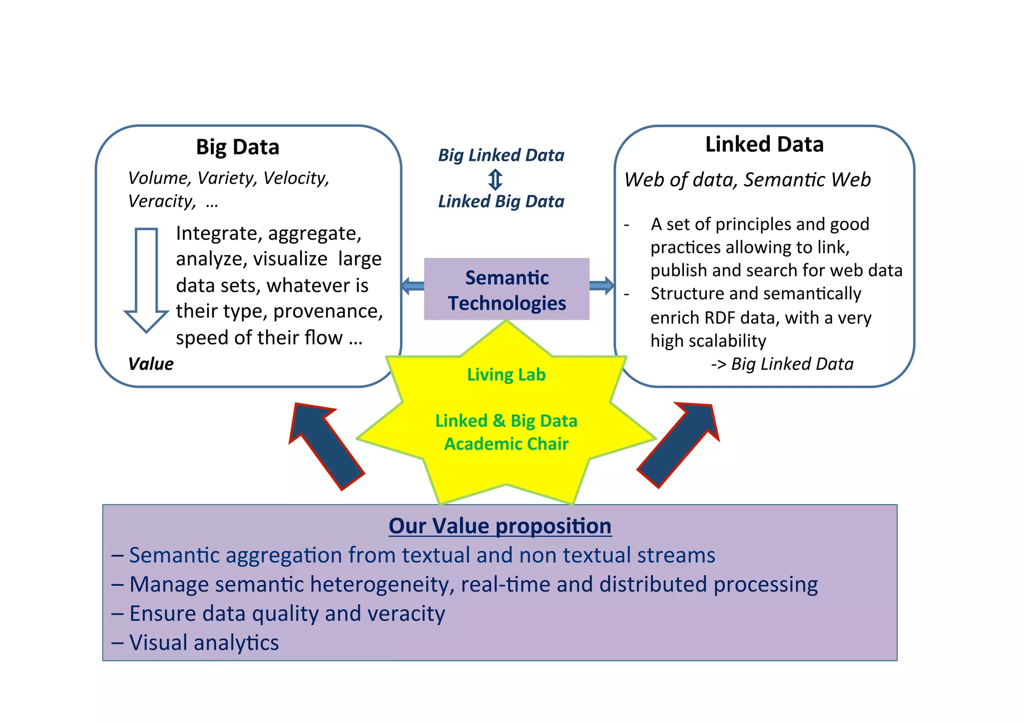 Big 
Data 
Linked 
Data 
Volume, 
Variety, 
Velocity, 
Veracity, 
… 
Value 
Web 
of 
data, 
Seman(c 
Web 
-­‐ A 
set 
of 
principles 
and 
good 
prac1ces 
allowing 
to 
link, 
publish 
and 
search 
for 
web 
data 
-­‐ Structure 
and 
seman1cally 
enrich 
RDF 
data, 
with 
a 
very 
high 
scalability 
-­‐> 
Big 
Linked 
Data 
Integrate, 
aggregate, 
analyze, 
visualize 
large 
data 
sets, 
whatever 
is 
their 
type, 
provenance, 
speed 
of 
their 
flow 
… 
Big 
Linked 
Data 
Linked 
Big 
Data 
Seman8c 
Technologies 
Living 
Lab 
Linked 
& 
Big 
Data 
Academic 
Chair 
Our 
Value 
proposi8on 
– 
Seman1c 
aggrega1on 
from 
textual 
and 
non 
textual 
streams 
– 
Manage 
seman1c 
heterogeneity, 
real-­‐1me 
and 
distributed 
processing 
– 
Ensure 
data 
quality 
and 
veracity 
– 
Visual 
analy1cs 
