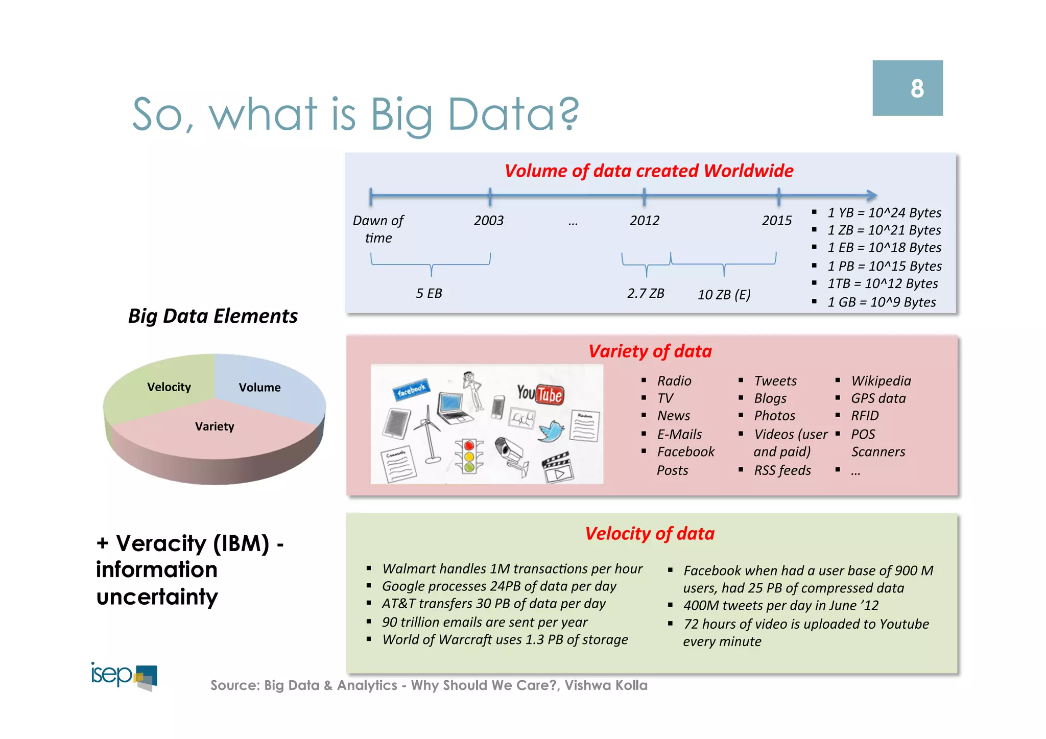 8 So, what is Big Data? 
Dawn 
of 
(me 
Volume 
of 
data 
created 
Worldwide 
2003 
2012 
5 
EB 
… 
2.7 
ZB 
2015 
10 
ZB 
(E) 
§ 1 
YB 
= 
10^24 
Bytes 
§ 1 
ZB 
= 
10^21 
Bytes 
§ 1 
EB 
= 
10^18 
Bytes 
§ 1 
PB 
= 
10^15 
Bytes 
§ 1TB 
= 
10^12 
Bytes 
§ 1 
GB 
= 
10^9 
Bytes 
Variety 
of 
data 
§ Radio 
§ TV 
§ News 
§ E-­‐Mails 
§ Facebook 
Posts 
Velocity 
of 
data 
§ Walmart 
handles 
1M 
transac(ons 
per 
hour 
§ Google 
processes 
24PB 
of 
data 
per 
day 
§ AT&T 
transfers 
30 
PB 
of 
data 
per 
day 
§ 90 
trillion 
emails 
are 
sent 
per 
year 
§ World 
of 
WarcraQ 
uses 
1.3 
PB 
of 
storage 
§ Tweets 
§ Blogs 
§ Photos 
§ Videos 
(user 
and 
paid) 
§ RSS 
feeds 
§ Wikipedia 
§ GPS 
data 
§ RFID 
§ POS 
Scanners 
§ … 
§ Facebook 
when 
had 
a 
user 
base 
of 
900 
M 
users, 
had 
25 
PB 
of 
compressed 
data 
§ 400M 
tweets 
per 
day 
in 
June 
’12 
§ 72 
hours 
of 
video 
is 
uploaded 
to 
Youtube 
every 
minute 
Big 
Data 
Elements 
Volume 
Variety 
Velocity 
+ Veracity (IBM) - 
information 
uncertainty 
Source: Big Data & Analytics - Why Should We Care?, Vishwa Kolla 
 