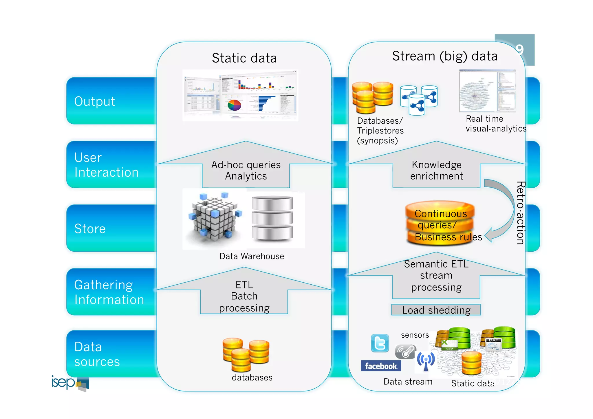 Output 
User 
Interaction 
Store 
Gathering 
Information 
Data 
sources 
Static data Stream (big) data 
C 
Continuous 
queries/ 
Business rules 
sensors 
databases 
Data stream Static data 
ETL 
Batch 
processing 
Semantic ETL 
stream 
processing 
Ad-hoc queries 
Analytics 
Knowledge 
enrichment 
Databases/ 
Triplestores 
(synopsis) 
9 
Real time 
visual-analytics 
Retro-action 
Load shedding 
Data Warehouse 
08/12/2014 
 