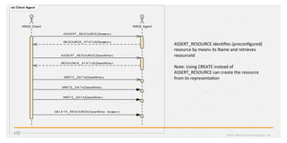 ©2017	Real-Time	Innova?ons,	Inc.	
sd Client Agent
XRCE AgentXRCE Client
RESOURCE_STATUS(DataWriter)
RESOURCE_STATUS(Session)
ASSERT_RESOURCE(Session)
WRITE_DATA(DataWriter)
WRITE_DATA(DataWriter)
ASSERT_RESOURCE(DataWriter)
DELETE_RESOURCE(DataWriter, Session)
WRITE_DATA(DataWriter)
ASSERT_RESOURCE	iden?ﬁes	(preconﬁgured)	
resource	by	means	its	Name	and	retrieves	
resourceId	
	
Note:	Using	CREATE	instead	of	
ASSERT_RESOURCE	can	create	the	resource	
from	its	representa?on	
 