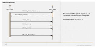 ©2017	Real-Time	Innova?ons,	Inc.	
sd Minimal Publisher
XRCE Client XRCE Agent
DELETE_RESOURCE()
WRITE_DATA()
ASSERT_RESOURCE(Session)
WRITE_DATA()
RESOURCE_STATUS()
WRITE_DATA()
The	resourceId	for	speciﬁc	objects	(e.g.	a	
DataWriter)	can	also	be	pre-conﬁgured.	
	
This	saves	having	to	ASSERT	it.	
 