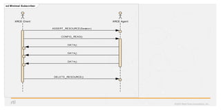 ©2017	Real-Time	Innova?ons,	Inc.	
sd Minimal Subscriber
XRCE Client XRCE Agent
DATA()
DATA()
ASSERT_RESOURCE(Session)
DELETE_RESOURCE()
DATA()
CONFIG_READ()
 