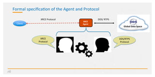 Formal	speciﬁca?on	of	the	Agent	and	Protocol	
XRCE	
Agent	Client	
XRCE	Protocol	
Global	Data	Space	
DDS/	RTPS	
XRCE	
Protocol	
DDS/RTPS	
Protocol	
 