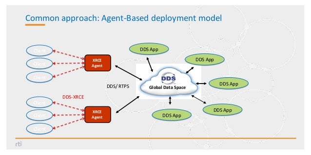 DDS-XRCE (Extremely Resource Constrained Environments)