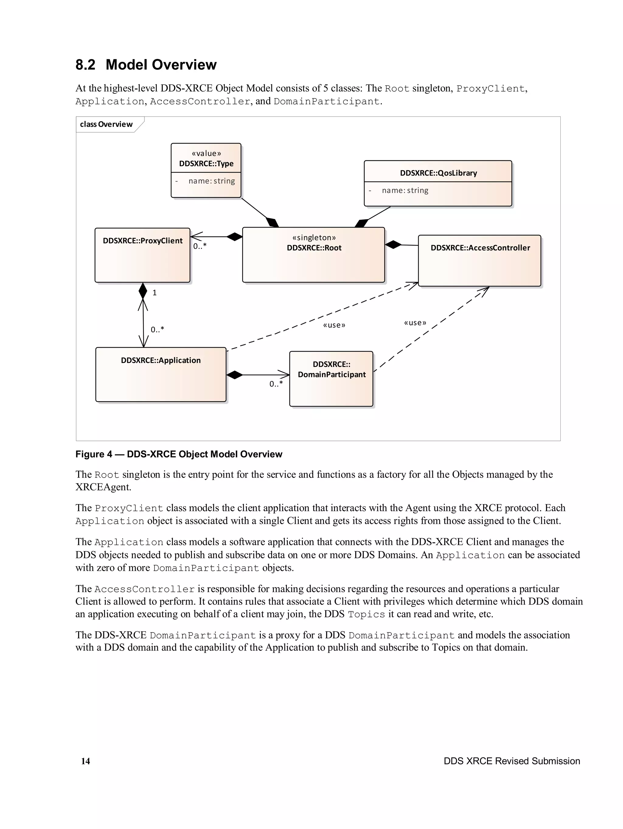 14 DDS XRCE Revised Submission
8.2 Model Overview
At the highest-level DDS-XRCE Object Model consists of 5 classes: The Root singleton, ProxyClient,
Application, AccessController, and DomainParticipant.
Figure 4 — DDS-XRCE Object Model Overview
The Root singleton is the entry point for the service and functions as a factory for all the Objects managed by the
XRCEAgent.
The ProxyClient class models the client application that interacts with the Agent using the XRCE protocol. Each
Application object is associated with a single Client and gets its access rights from those assigned to the Client.
The Application class models a software application that connects with the DDS-XRCE Client and manages the
DDS objects needed to publish and subscribe data on one or more DDS Domains. An Application can be associated
with zero of more DomainParticipant objects.
The AccessController is responsible for making decisions regarding the resources and operations a particular
Client is allowed to perform. It contains rules that associate a Client with privileges which determine which DDS domain
an application executing on behalf of a client may join, the DDS Topics it can read and write, etc.
The DDS-XRCE DomainParticipant is a proxy for a DDS DomainParticipant and models the association
with a DDS domain and the capability of the Application to publish and subscribe to Topics on that domain.
classOverview
DDSXRCE::Application
DDSXRCE::ProxyClient «singleton»
DDSXRCE::Root
DDSXRCE::
DomainParticipant
DDSXRCE::AccessController
DDSXRCE::QosLibrary
- name: string
«value»
DDSXRCE::Type
- name: string
«use»
0..*
1
0..*
0..*
«use»
 