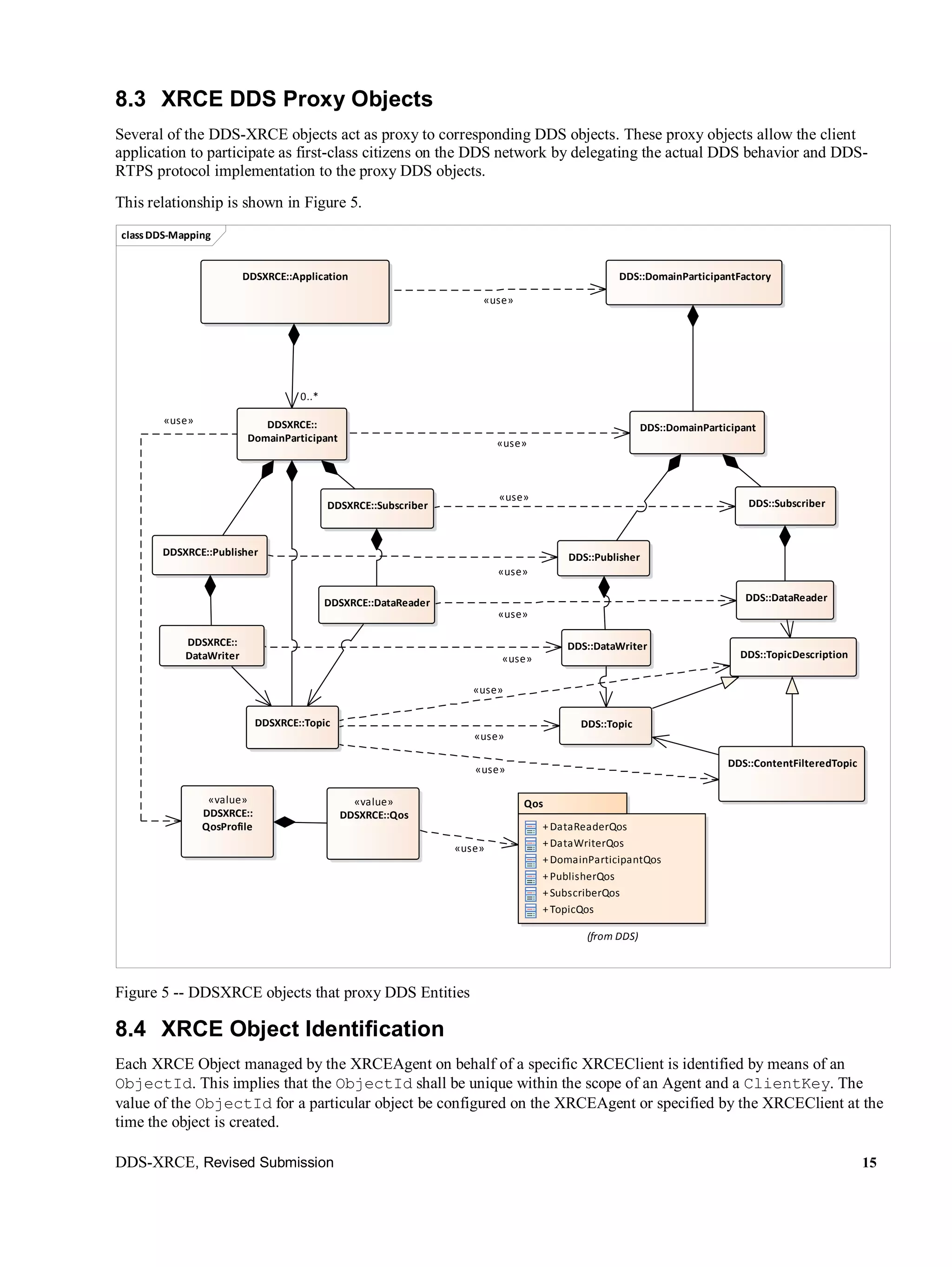 DDS-XRCE, Revised Submission 15
8.3 XRCE DDS Proxy Objects
Several of the DDS-XRCE objects act as proxy to corresponding DDS objects. These proxy objects allow the client
application to participate as first-class citizens on the DDS network by delegating the actual DDS behavior and DDS-
RTPS protocol implementation to the proxy DDS objects.
This relationship is shown in Figure 5.
Figure 5 -- DDSXRCE objects that proxy DDS Entities
8.4 XRCE Object Identification
Each XRCE Object managed by the XRCEAgent on behalf of a specific XRCEClient is identified by means of an
ObjectId. This implies that the ObjectId shall be unique within the scope of an Agent and a ClientKey. The
value of the ObjectId for a particular object be configured on the XRCEAgent or specified by the XRCEClient at the
time the object is created.
classDDS-Mapping
DDSXRCE::
DomainParticipant
DDSXRCE::Publisher
DDSXRCE::Subscriber
DDSXRCE::
DataWriter
DDSXRCE::DataReader
DDSXRCE::Topic
DDS::DomainParticipantFactory
DDS::DomainParticipant
DDS::Publisher
DDS::Subscriber
DDS::TopicDescription
DDS::Topic
DDS::ContentFilteredTopic
DDS::DataReader
DDS::DataWriter
«value»
DDSXRCE::Qos
«value»
DDSXRCE::
QosProfile
Qos
+DataReaderQos
+DataWriterQos
+DomainParticipantQos
+PublisherQos
+SubscriberQos
+TopicQos
(from DDS)
DDSXRCE::Application
«use»
«use»
«use»
«use»
«use»
«use»
0..*
«use»
«use»
«use»
«use»
«use»
 