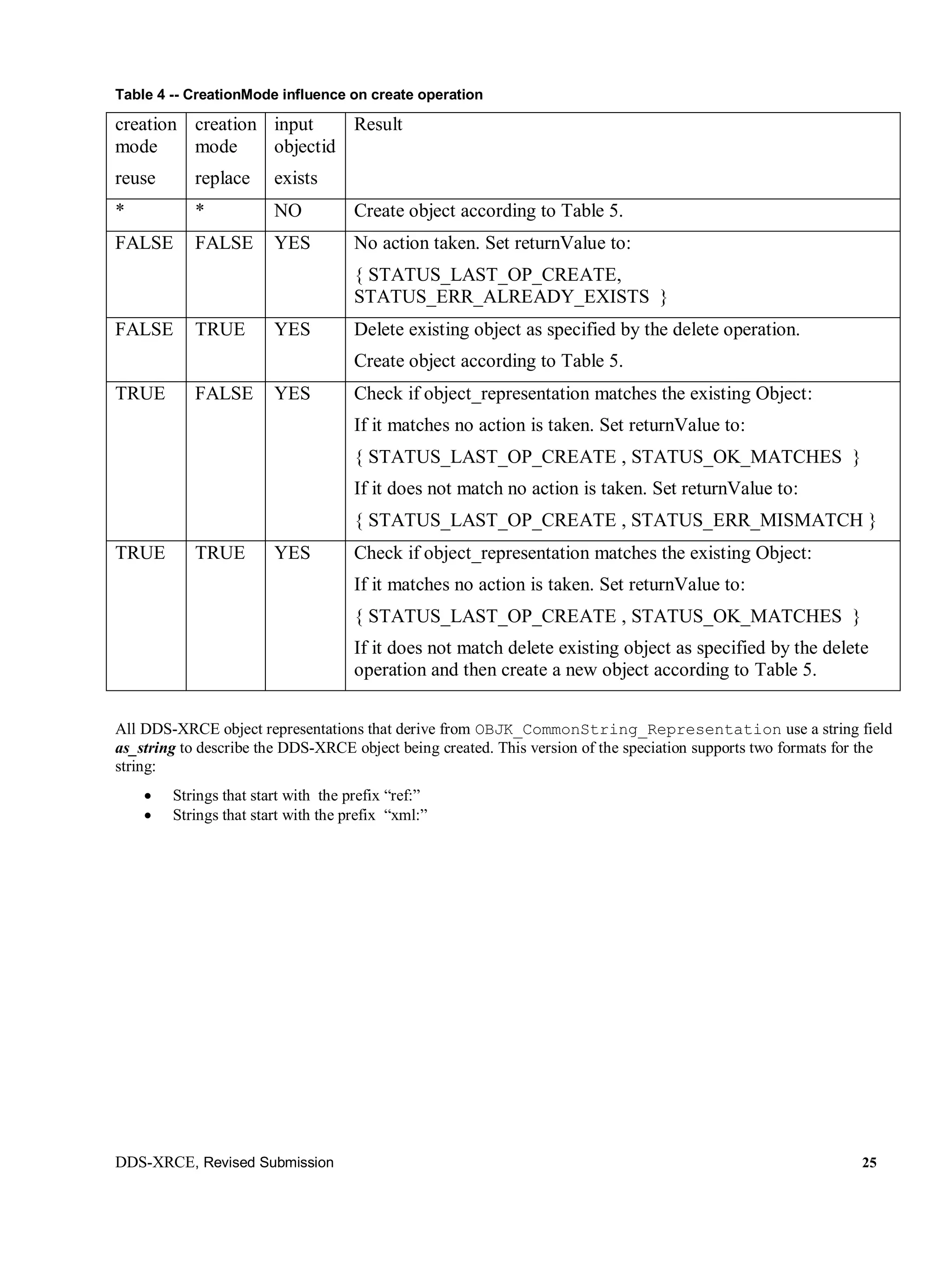 DDS-XRCE, Revised Submission 25
Table 4 -- CreationMode influence on create operation
creation
mode
reuse
creation
mode
replace
input
objectid
exists
Result
* * NO Create object according to Table 5.
FALSE FALSE YES No action taken. Set returnValue to:
{ STATUS_LAST_OP_CREATE,
STATUS_ERR_ALREADY_EXISTS }
FALSE TRUE YES Delete existing object as specified by the delete operation.
Create object according to Table 5.
TRUE FALSE YES Check if object_representation matches the existing Object:
If it matches no action is taken. Set returnValue to:
{ STATUS_LAST_OP_CREATE , STATUS_OK_MATCHES }
If it does not match no action is taken. Set returnValue to:
{ STATUS_LAST_OP_CREATE , STATUS_ERR_MISMATCH }
TRUE TRUE YES Check if object_representation matches the existing Object:
If it matches no action is taken. Set returnValue to:
{ STATUS_LAST_OP_CREATE , STATUS_OK_MATCHES }
If it does not match delete existing object as specified by the delete
operation and then create a new object according to Table 5.
All DDS-XRCE object representations that derive from OBJK_CommonString_Representation use a string field
as_string to describe the DDS-XRCE object being created. This version of the speciation supports two formats for the
string:
 Strings that start with the prefix “ref:”
 Strings that start with the prefix “xml:”
 