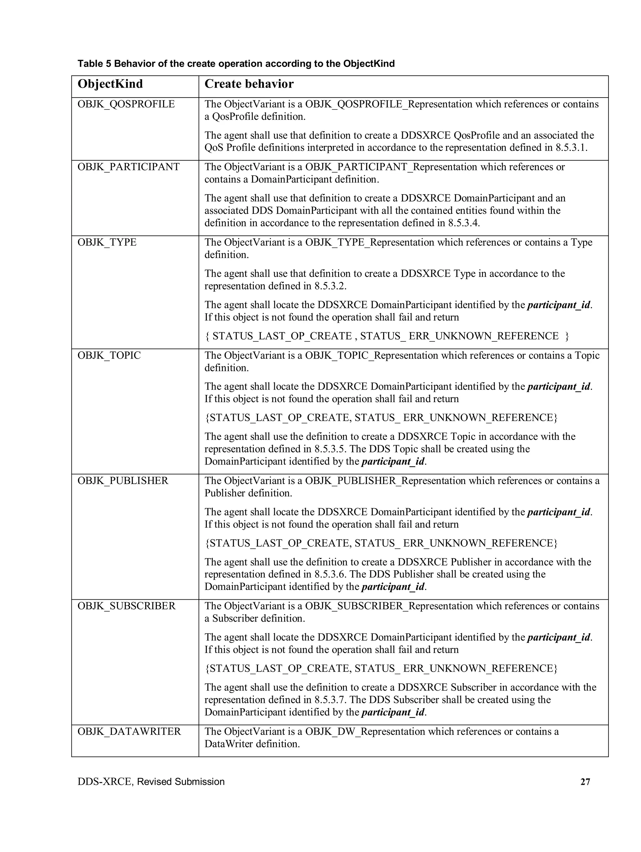 DDS-XRCE, Revised Submission 27
Table 5 Behavior of the create operation according to the ObjectKind
ObjectKind Create behavior
OBJK_QOSPROFILE The ObjectVariant is a OBJK_QOSPROFILE_Representation which references or contains
a QosProfile definition.
The agent shall use that definition to create a DDSXRCE QosProfile and an associated the
QoS Profile definitions interpreted in accordance to the representation defined in 8.5.3.1.
OBJK_PARTICIPANT The ObjectVariant is a OBJK_PARTICIPANT_Representation which references or
contains a DomainParticipant definition.
The agent shall use that definition to create a DDSXRCE DomainParticipant and an
associated DDS DomainParticipant with all the contained entities found within the
definition in accordance to the representation defined in 8.5.3.4.
OBJK_TYPE The ObjectVariant is a OBJK_TYPE_Representation which references or contains a Type
definition.
The agent shall use that definition to create a DDSXRCE Type in accordance to the
representation defined in 8.5.3.2.
The agent shall locate the DDSXRCE DomainParticipant identified by the participant_id.
If this object is not found the operation shall fail and return
{ STATUS_LAST_OP_CREATE , STATUS_ ERR_UNKNOWN_REFERENCE }
OBJK_TOPIC The ObjectVariant is a OBJK_TOPIC_Representation which references or contains a Topic
definition.
The agent shall locate the DDSXRCE DomainParticipant identified by the participant_id.
If this object is not found the operation shall fail and return
{STATUS_LAST_OP_CREATE, STATUS_ ERR_UNKNOWN_REFERENCE}
The agent shall use the definition to create a DDSXRCE Topic in accordance with the
representation defined in 8.5.3.5. The DDS Topic shall be created using the
DomainParticipant identified by the participant_id.
OBJK_PUBLISHER The ObjectVariant is a OBJK_PUBLISHER_Representation which references or contains a
Publisher definition.
The agent shall locate the DDSXRCE DomainParticipant identified by the participant_id.
If this object is not found the operation shall fail and return
{STATUS_LAST_OP_CREATE, STATUS_ ERR_UNKNOWN_REFERENCE}
The agent shall use the definition to create a DDSXRCE Publisher in accordance with the
representation defined in 8.5.3.6. The DDS Publisher shall be created using the
DomainParticipant identified by the participant_id.
OBJK_SUBSCRIBER The ObjectVariant is a OBJK_SUBSCRIBER_Representation which references or contains
a Subscriber definition.
The agent shall locate the DDSXRCE DomainParticipant identified by the participant_id.
If this object is not found the operation shall fail and return
{STATUS_LAST_OP_CREATE, STATUS_ ERR_UNKNOWN_REFERENCE}
The agent shall use the definition to create a DDSXRCE Subscriber in accordance with the
representation defined in 8.5.3.7. The DDS Subscriber shall be created using the
DomainParticipant identified by the participant_id.
OBJK_DATAWRITER The ObjectVariant is a OBJK_DW_Representation which references or contains a
DataWriter definition.
 