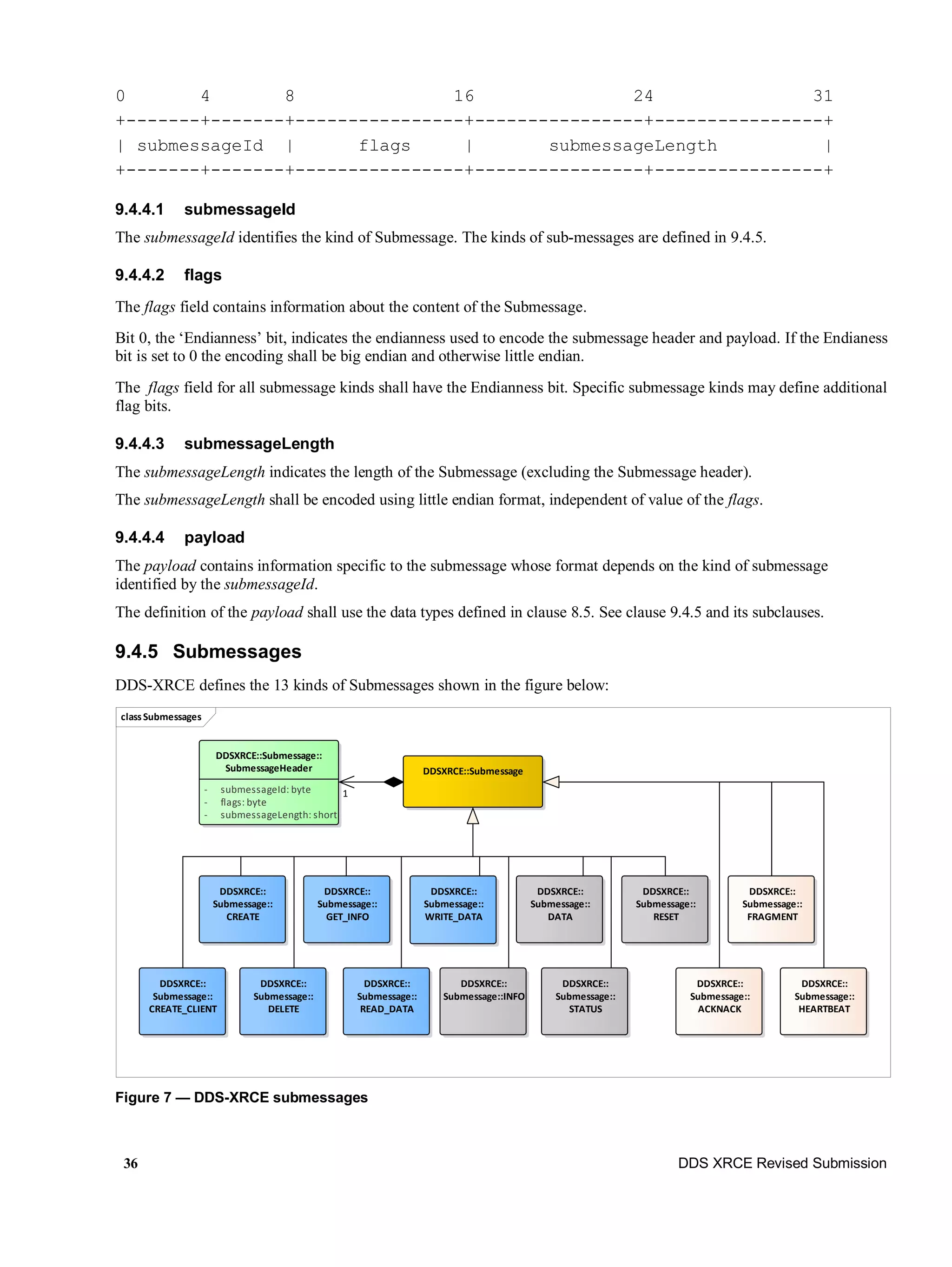 36 DDS XRCE Revised Submission
0 4 8 16 24 31
+-------+-------+----------------+----------------+----------------+
| submessageId | flags | submessageLength |
+-------+-------+----------------+----------------+----------------+
9.4.4.1 submessageId
The submessageId identifies the kind of Submessage. The kinds of sub-messages are defined in 9.4.5.
9.4.4.2 flags
The flags field contains information about the content of the Submessage.
Bit 0, the ‘Endianness’ bit, indicates the endianness used to encode the submessage header and payload. If the Endianess
bit is set to 0 the encoding shall be big endian and otherwise little endian.
The flags field for all submessage kinds shall have the Endianness bit. Specific submessage kinds may define additional
flag bits.
9.4.4.3 submessageLength
The submessageLength indicates the length of the Submessage (excluding the Submessage header).
The submessageLength shall be encoded using little endian format, independent of value of the flags.
9.4.4.4 payload
The payload contains information specific to the submessage whose format depends on the kind of submessage
identified by the submessageId.
The definition of the payload shall use the data types defined in clause 8.5. See clause 9.4.5 and its subclauses.
9.4.5 Submessages
DDS-XRCE defines the 13 kinds of Submessages shown in the figure below:
Figure 7 — DDS-XRCE submessages
classSubmessages
DDSXRCE::Submessage
DDSXRCE::
Submessage::
CREATE
DDSXRCE::
Submessage::
GET_INFO
DDSXRCE::
Submessage::
DELETE
DDSXRCE::
Submessage::INFO
DDSXRCE::
Submessage::
STATUS
DDSXRCE::
Submessage::
ACKNACK
DDSXRCE::
Submessage::
HEARTBEAT
DDSXRCE::Submessage::
SubmessageHeader
- submessageId: byte
- flags: byte
- submessageLength: short
DDSXRCE::
Submessage::
DATA
DDSXRCE::
Submessage::
FRAGMENT
DDSXRCE::
Submessage::
READ_DATA
DDSXRCE::
Submessage::
WRITE_DATA
DDSXRCE::
Submessage::
RESET
DDSXRCE::
Submessage::
CREATE_CLIENT
1
 