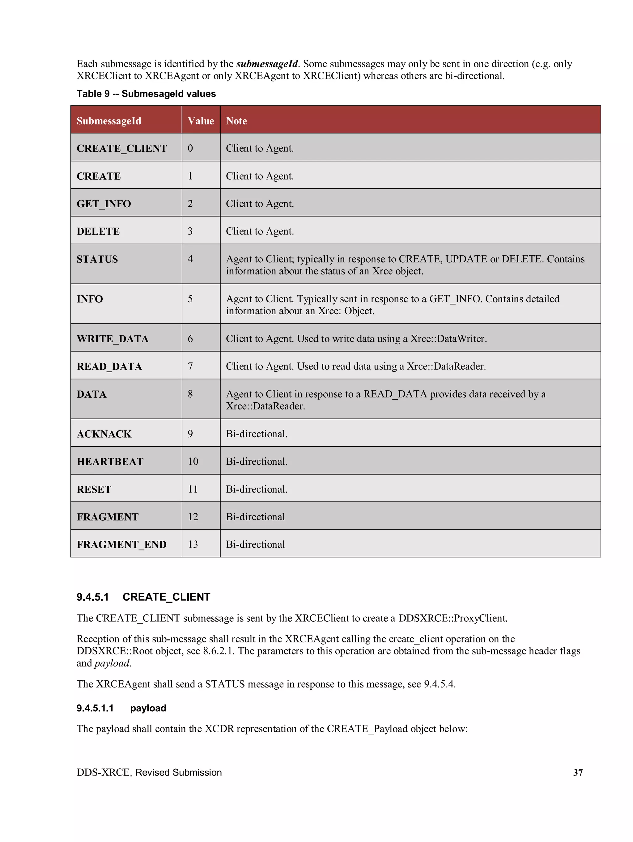 DDS-XRCE, Revised Submission 37
Each submessage is identified by the submessageId. Some submessages may only be sent in one direction (e.g. only
XRCEClient to XRCEAgent or only XRCEAgent to XRCEClient) whereas others are bi-directional.
Table 9 -- SubmesageId values
SubmessageId Value Note
CREATE_CLIENT 0 Client to Agent.
CREATE 1 Client to Agent.
GET_INFO 2 Client to Agent.
DELETE 3 Client to Agent.
STATUS 4 Agent to Client; typically in response to CREATE, UPDATE or DELETE. Contains
information about the status of an Xrce object.
INFO 5 Agent to Client. Typically sent in response to a GET_INFO. Contains detailed
information about an Xrce: Object.
WRITE_DATA 6 Client to Agent. Used to write data using a Xrce::DataWriter.
READ_DATA 7 Client to Agent. Used to read data using a Xrce::DataReader.
DATA 8 Agent to Client in response to a READ_DATA provides data received by a
Xrce::DataReader.
ACKNACK 9 Bi-directional.
HEARTBEAT 10 Bi-directional.
RESET 11 Bi-directional.
FRAGMENT 12 Bi-directional
FRAGMENT_END 13 Bi-directional
9.4.5.1 CREATE_CLIENT
The CREATE_CLIENT submessage is sent by the XRCEClient to create a DDSXRCE::ProxyClient.
Reception of this sub-message shall result in the XRCEAgent calling the create_client operation on the
DDSXRCE::Root object, see 8.6.2.1. The parameters to this operation are obtained from the sub-message header flags
and payload.
The XRCEAgent shall send a STATUS message in response to this message, see 9.4.5.4.
9.4.5.1.1 payload
The payload shall contain the XCDR representation of the CREATE_Payload object below:
 