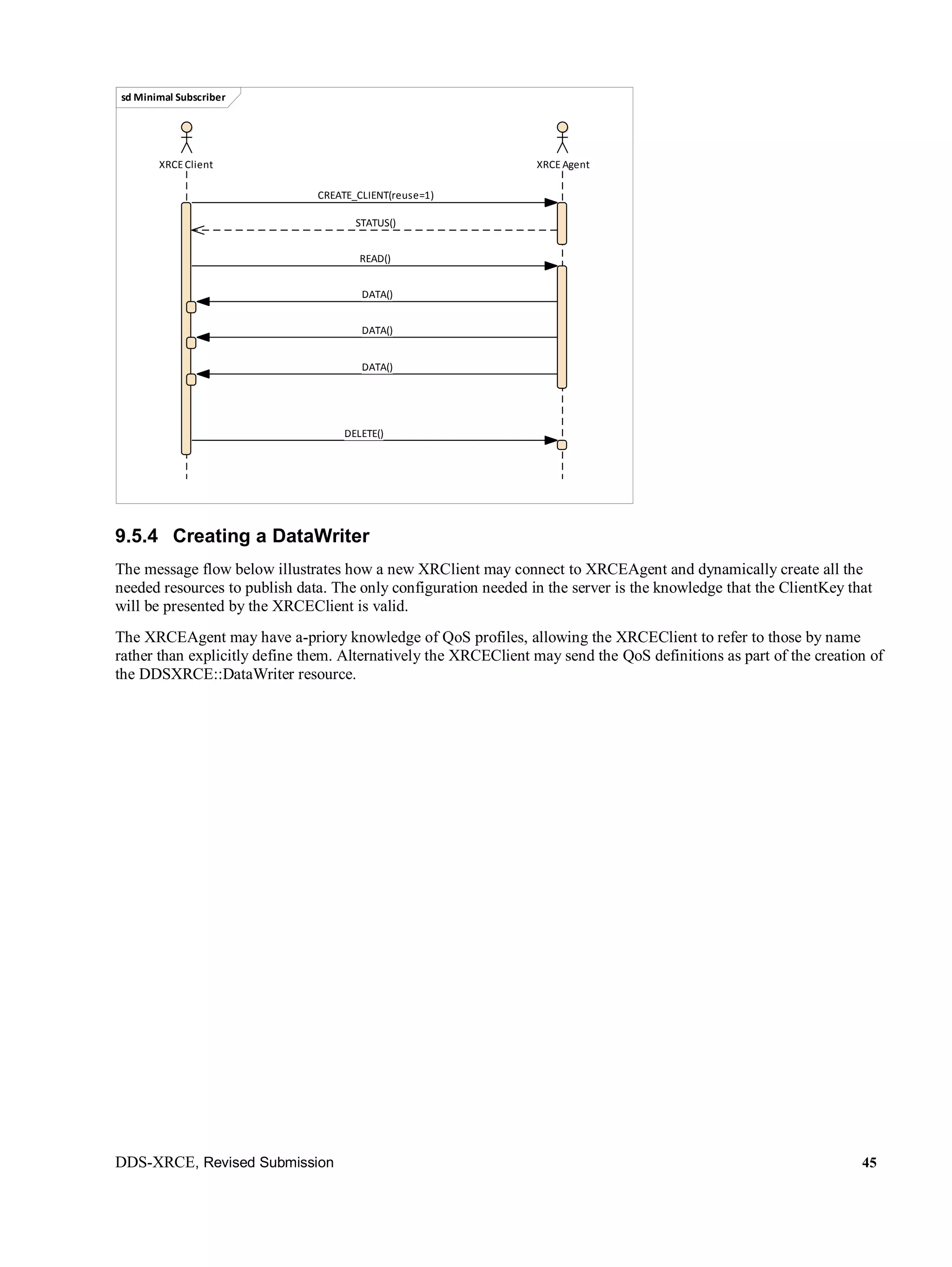 DDS-XRCE, Revised Submission 45
9.5.4 Creating a DataWriter
The message flow below illustrates how a new XRClient may connect to XRCEAgent and dynamically create all the
needed resources to publish data. The only configuration needed in the server is the knowledge that the ClientKey that
will be presented by the XRCEClient is valid.
The XRCEAgent may have a-priory knowledge of QoS profiles, allowing the XRCEClient to refer to those by name
rather than explicitly define them. Alternatively the XRCEClient may send the QoS definitions as part of the creation of
the DDSXRCE::DataWriter resource.
sd Minimal Subscriber
XRCEClient XRCEAgent
DATA()
READ()
DELETE()
DATA()
STATUS()
CREATE_CLIENT(reuse=1)
DATA()
 