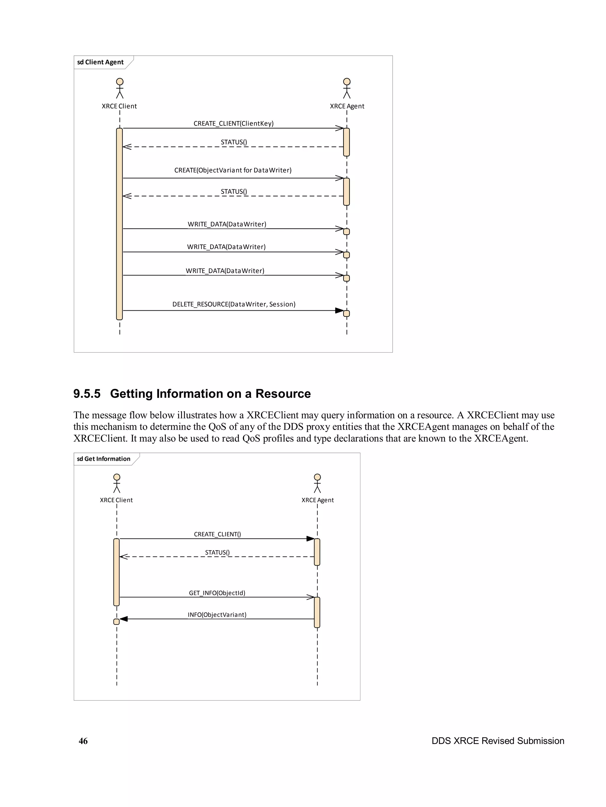 46 DDS XRCE Revised Submission
9.5.5 Getting Information on a Resource
The message flow below illustrates how a XRCEClient may query information on a resource. A XRCEClient may use
this mechanism to determine the QoS of any of the DDS proxy entities that the XRCEAgent manages on behalf of the
XRCEClient. It may also be used to read QoS profiles and type declarations that are known to the XRCEAgent.
sd Client Agent
XRCEAgentXRCEClient
WRITE_DATA(DataWriter)
WRITE_DATA(DataWriter)
STATUS()
CREATE(ObjectVariant for DataWriter)
CREATE_CLIENT(ClientKey)
DELETE_RESOURCE(DataWriter, Session)
STATUS()
WRITE_DATA(DataWriter)
sd Get Information
XRCEClient XRCEAgent
GET_INFO(ObjectId)
CREATE_CLIENT()
INFO(ObjectVariant)
STATUS()
 