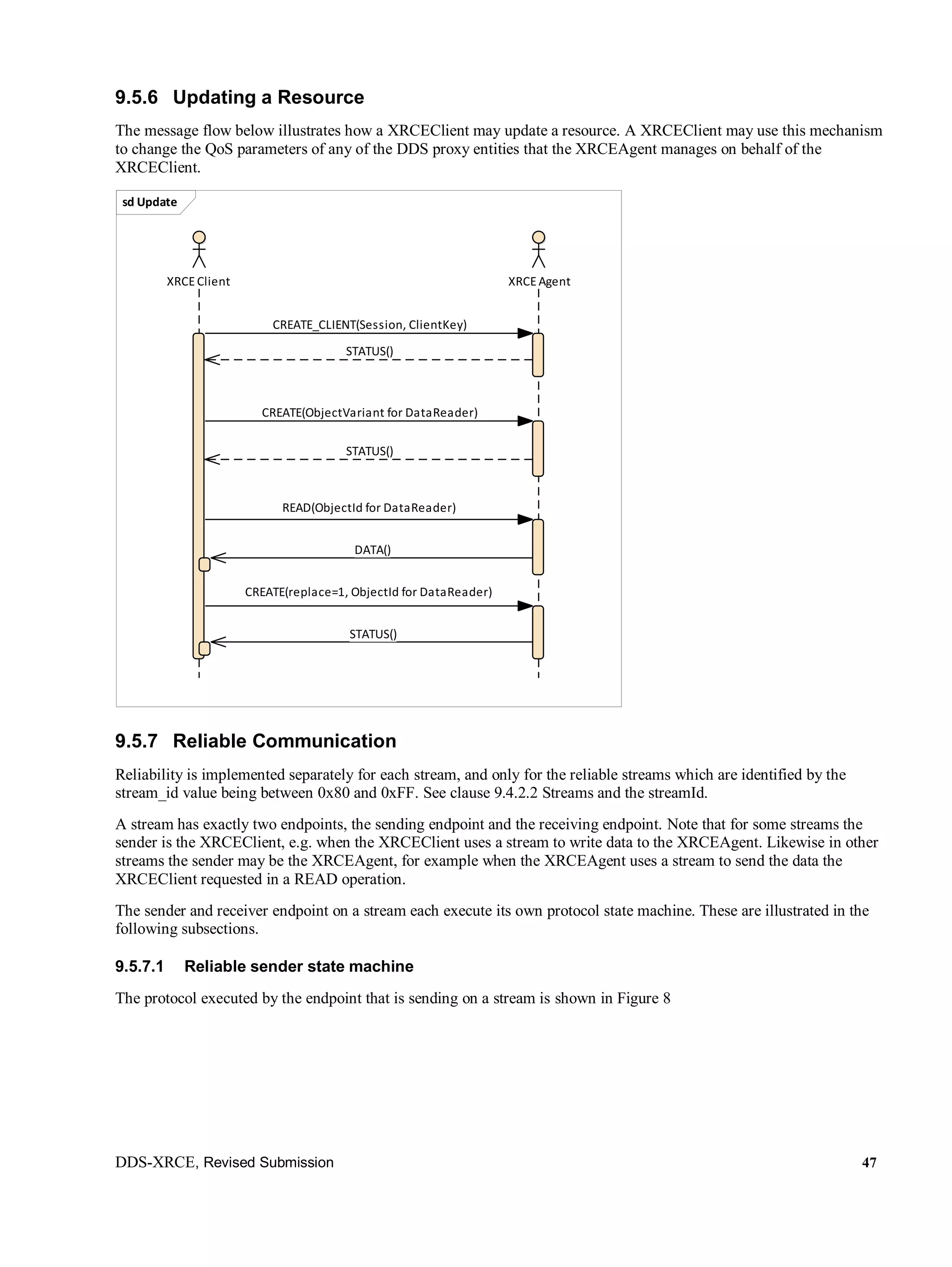 DDS-XRCE, Revised Submission 47
9.5.6 Updating a Resource
The message flow below illustrates how a XRCEClient may update a resource. A XRCEClient may use this mechanism
to change the QoS parameters of any of the DDS proxy entities that the XRCEAgent manages on behalf of the
XRCEClient.
9.5.7 Reliable Communication
Reliability is implemented separately for each stream, and only for the reliable streams which are identified by the
stream_id value being between 0x80 and 0xFF. See clause 9.4.2.2 Streams and the streamId.
A stream has exactly two endpoints, the sending endpoint and the receiving endpoint. Note that for some streams the
sender is the XRCEClient, e.g. when the XRCEClient uses a stream to write data to the XRCEAgent. Likewise in other
streams the sender may be the XRCEAgent, for example when the XRCEAgent uses a stream to send the data the
XRCEClient requested in a READ operation.
The sender and receiver endpoint on a stream each execute its own protocol state machine. These are illustrated in the
following subsections.
9.5.7.1 Reliable sender state machine
The protocol executed by the endpoint that is sending on a stream is shown in Figure 8
sd Update
XRCEClient XRCEAgent
CREATE_CLIENT(Session, ClientKey)
STATUS()
DATA()
STATUS()
STATUS()
CREATE(replace=1, ObjectId for DataReader)
READ(ObjectId for DataReader)
CREATE(ObjectVariant for DataReader)
 