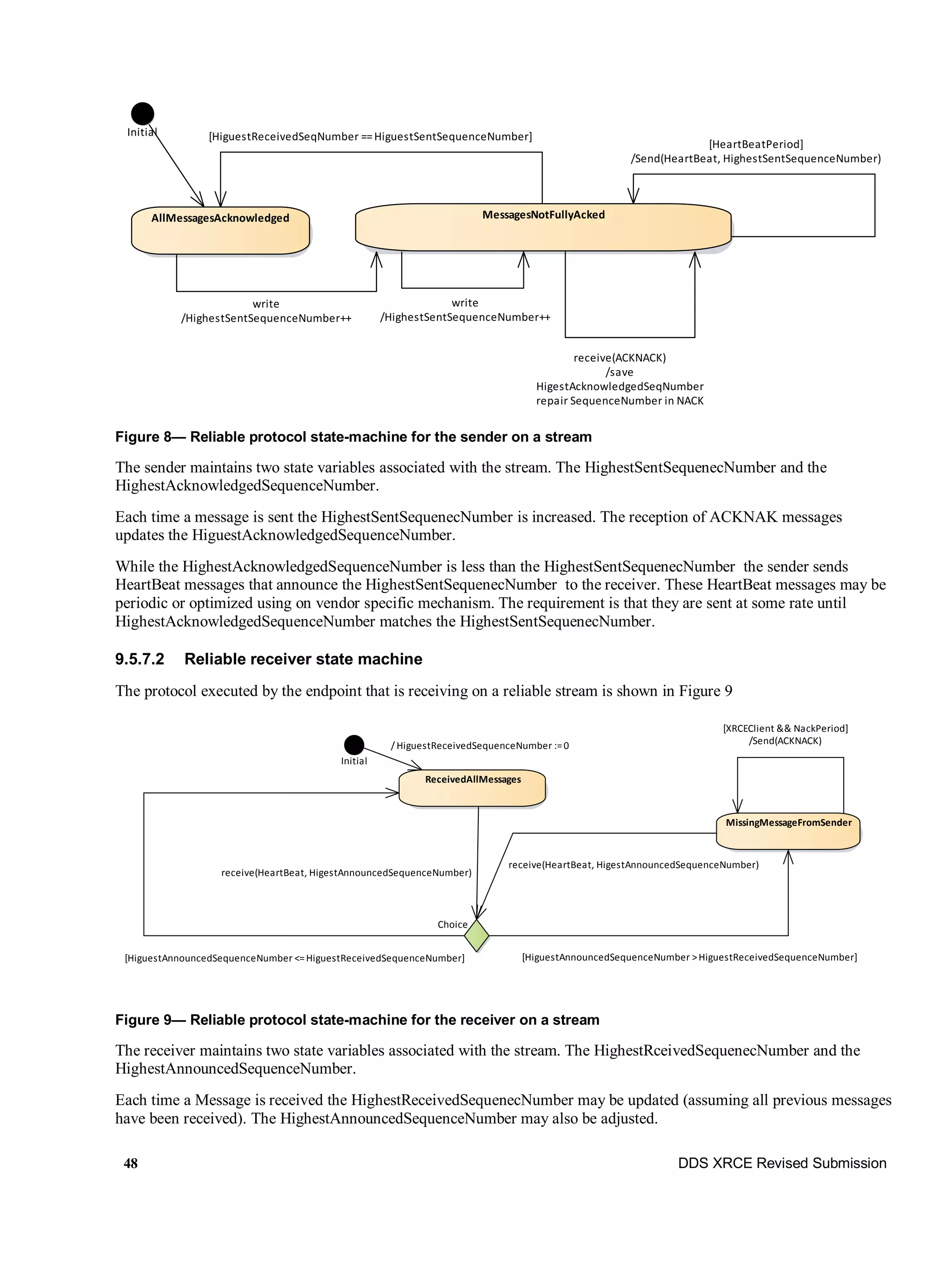 48 DDS XRCE Revised Submission
Figure 8— Reliable protocol state-machine for the sender on a stream
The sender maintains two state variables associated with the stream. The HighestSentSequenecNumber and the
HighestAcknowledgedSequenceNumber.
Each time a message is sent the HighestSentSequenecNumber is increased. The reception of ACKNAK messages
updates the HiguestAcknowledgedSequenceNumber.
While the HighestAcknowledgedSequenceNumber is less than the HighestSentSequenecNumber the sender sends
HeartBeat messages that announce the HighestSentSequenecNumber to the receiver. These HeartBeat messages may be
periodic or optimized using on vendor specific mechanism. The requirement is that they are sent at some rate until
HighestAcknowledgedSequenceNumber matches the HighestSentSequenecNumber.
9.5.7.2 Reliable receiver state machine
The protocol executed by the endpoint that is receiving on a reliable stream is shown in Figure 9
Figure 9— Reliable protocol state-machine for the receiver on a stream
The receiver maintains two state variables associated with the stream. The HighestRceivedSequenecNumber and the
HighestAnnouncedSequenceNumber.
Each time a Message is received the HighestReceivedSequenecNumber may be updated (assuming all previous messages
have been received). The HighestAnnouncedSequenceNumber may also be adjusted.
Initial
AllMessagesAcknowledged MessagesNotFullyAcked
receive(ACKNACK)
/save
HigestAcknowledgedSeqNumber
repair SequenceNumber in NACK
write
/HighestSentSequenceNumber++
[HeartBeatPeriod]
/Send(HeartBeat, HighestSentSequenceNumber)
write
/HighestSentSequenceNumber++
[HiguestReceivedSeqNumber ==HiguestSentSequenceNumber]
Initial
ReceivedAllMessages
MissingMessageFromSender
Choice
[HiguestAnnouncedSequenceNumber >HiguestReceivedSequenceNumber]
[XRCEClient && NackPeriod]
/Send(ACKNACK)
[HiguestAnnouncedSequenceNumber <=HiguestReceivedSequenceNumber]
receive(HeartBeat, HigestAnnouncedSequenceNumber)
receive(HeartBeat, HigestAnnouncedSequenceNumber)
/ HiguestReceivedSequenceNumber :=0
 