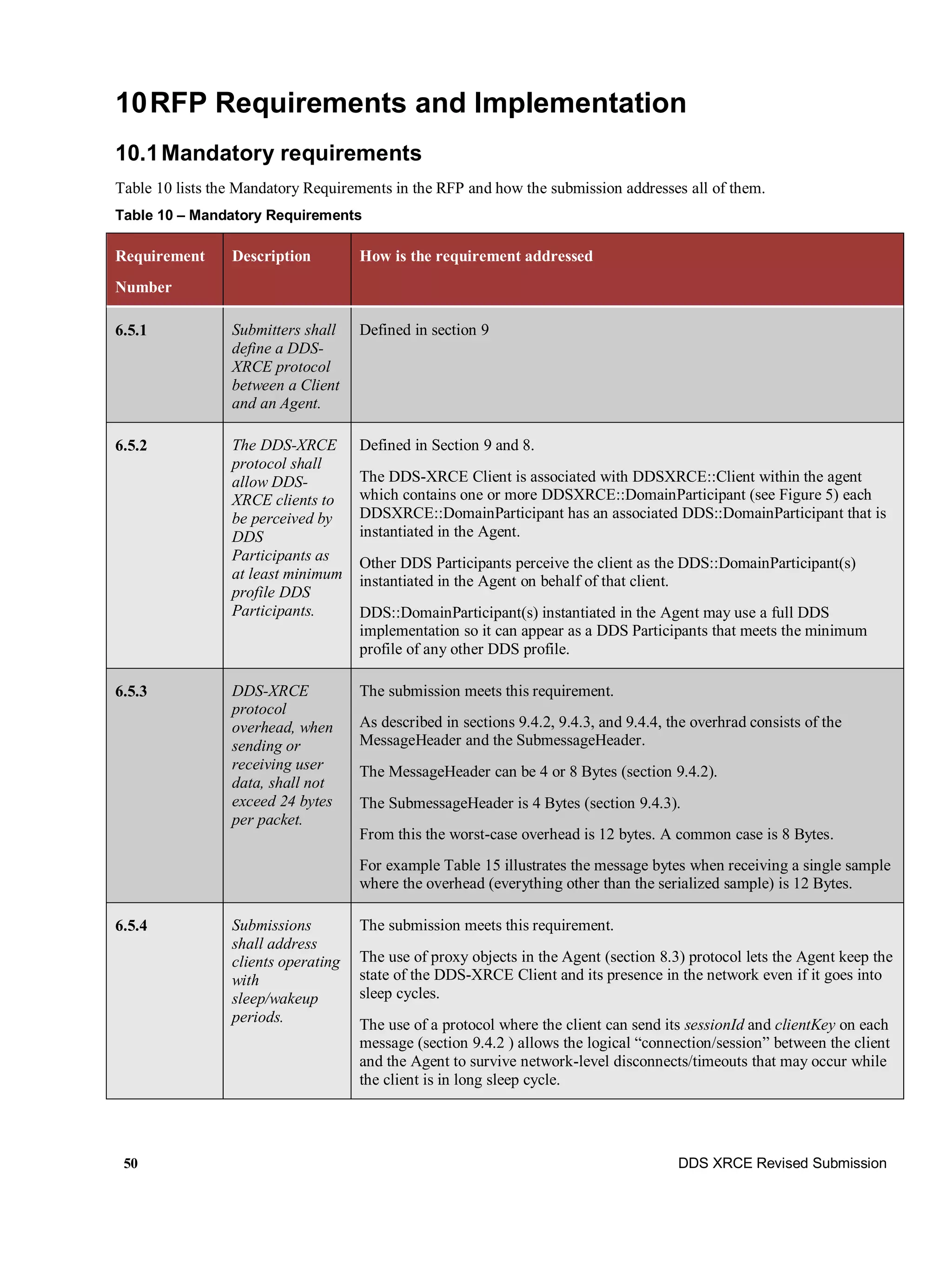 50 DDS XRCE Revised Submission
10RFP Requirements and Implementation
10.1Mandatory requirements
Table 10 lists the Mandatory Requirements in the RFP and how the submission addresses all of them.
Table 10 – Mandatory Requirements
Requirement
Number
Description How is the requirement addressed
6.5.1 Submitters shall
define a DDS-
XRCE protocol
between a Client
and an Agent.
Defined in section 9
6.5.2 The DDS-XRCE
protocol shall
allow DDS-
XRCE clients to
be perceived by
DDS
Participants as
at least minimum
profile DDS
Participants.
Defined in Section 9 and 8.
The DDS-XRCE Client is associated with DDSXRCE::Client within the agent
which contains one or more DDSXRCE::DomainParticipant (see Figure 5) each
DDSXRCE::DomainParticipant has an associated DDS::DomainParticipant that is
instantiated in the Agent.
Other DDS Participants perceive the client as the DDS::DomainParticipant(s)
instantiated in the Agent on behalf of that client.
DDS::DomainParticipant(s) instantiated in the Agent may use a full DDS
implementation so it can appear as a DDS Participants that meets the minimum
profile of any other DDS profile.
6.5.3 DDS-XRCE
protocol
overhead, when
sending or
receiving user
data, shall not
exceed 24 bytes
per packet.
The submission meets this requirement.
As described in sections 9.4.2, 9.4.3, and 9.4.4, the overhrad consists of the
MessageHeader and the SubmessageHeader.
The MessageHeader can be 4 or 8 Bytes (section 9.4.2).
The SubmessageHeader is 4 Bytes (section 9.4.3).
From this the worst-case overhead is 12 bytes. A common case is 8 Bytes.
For example Table 15 illustrates the message bytes when receiving a single sample
where the overhead (everything other than the serialized sample) is 12 Bytes.
6.5.4 Submissions
shall address
clients operating
with
sleep/wakeup
periods.
The submission meets this requirement.
The use of proxy objects in the Agent (section 8.3) protocol lets the Agent keep the
state of the DDS-XRCE Client and its presence in the network even if it goes into
sleep cycles.
The use of a protocol where the client can send its sessionId and clientKey on each
message (section 9.4.2 ) allows the logical “connection/session” between the client
and the Agent to survive network-level disconnects/timeouts that may occur while
the client is in long sleep cycle.
 