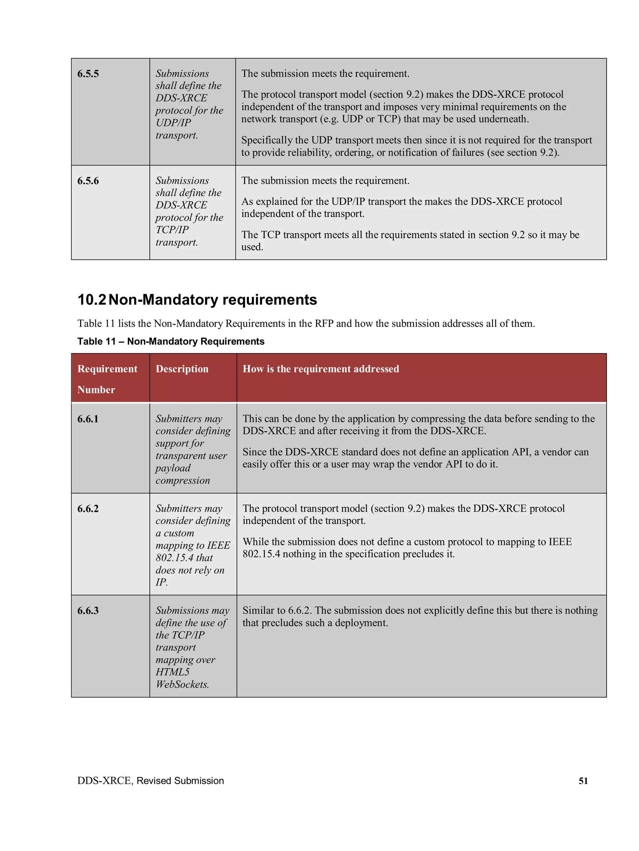 DDS-XRCE, Revised Submission 51
6.5.5 Submissions
shall define the
DDS-XRCE
protocol for the
UDP/IP
transport.
The submission meets the requirement.
The protocol transport model (section 9.2) makes the DDS-XRCE protocol
independent of the transport and imposes very minimal requirements on the
network transport (e.g. UDP or TCP) that may be used underneath.
Specifically the UDP transport meets then since it is not required for the transport
to provide reliability, ordering, or notification of failures (see section 9.2).
6.5.6 Submissions
shall define the
DDS-XRCE
protocol for the
TCP/IP
transport.
The submission meets the requirement.
As explained for the UDP/IP transport the makes the DDS-XRCE protocol
independent of the transport.
The TCP transport meets all the requirements stated in section 9.2 so it may be
used.
10.2Non-Mandatory requirements
Table 11 lists the Non-Mandatory Requirements in the RFP and how the submission addresses all of them.
Table 11 – Non-Mandatory Requirements
Requirement
Number
Description How is the requirement addressed
6.6.1 Submitters may
consider defining
support for
transparent user
payload
compression
This can be done by the application by compressing the data before sending to the
DDS-XRCE and after receiving it from the DDS-XRCE.
Since the DDS-XRCE standard does not define an application API, a vendor can
easily offer this or a user may wrap the vendor API to do it.
6.6.2 Submitters may
consider defining
a custom
mapping to IEEE
802.15.4 that
does not rely on
IP.
The protocol transport model (section 9.2) makes the DDS-XRCE protocol
independent of the transport.
While the submission does not define a custom protocol to mapping to IEEE
802.15.4 nothing in the specification precludes it.
6.6.3 Submissions may
define the use of
the TCP/IP
transport
mapping over
HTML5
WebSockets.
Similar to 6.6.2. The submission does not explicitly define this but there is nothing
that precludes such a deployment.
 