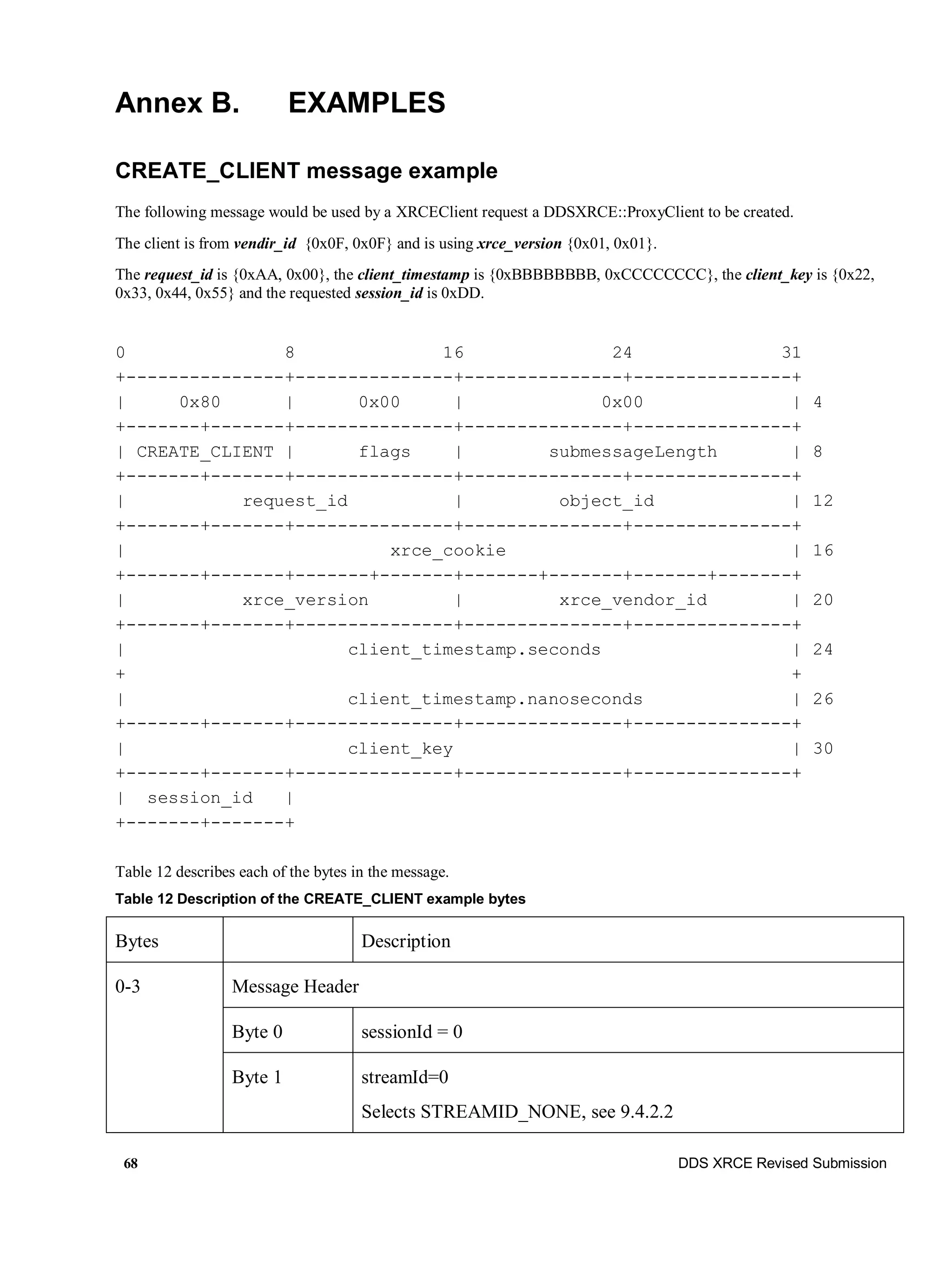 68 DDS XRCE Revised Submission
Annex B. EXAMPLES
CREATE_CLIENT message example
The following message would be used by a XRCEClient request a DDSXRCE::ProxyClient to be created.
The client is from vendir_id {0x0F, 0x0F} and is using xrce_version {0x01, 0x01}.
The request_id is {0xAA, 0x00}, the client_timestamp is {0xBBBBBBBB, 0xCCCCCCCC}, the client_key is {0x22,
0x33, 0x44, 0x55} and the requested session_id is 0xDD.
0 8 16 24 31
+---------------+---------------+---------------+---------------+
| 0x80 | 0x00 | 0x00 | 4
+-------+-------+---------------+---------------+---------------+
| CREATE_CLIENT | flags | submessageLength | 8
+-------+-------+---------------+---------------+---------------+
| request_id | object_id | 12
+-------+-------+---------------+---------------+---------------+
| xrce_cookie | 16
+-------+-------+-------+-------+-------+-------+-------+-------+
| xrce_version | xrce_vendor_id | 20
+-------+-------+---------------+---------------+---------------+
| client_timestamp.seconds | 24
+ +
| client_timestamp.nanoseconds | 26
+-------+-------+---------------+---------------+---------------+
| client_key | 30
+-------+-------+---------------+---------------+---------------+
| session_id |
+-------+-------+
Table 12 describes each of the bytes in the message.
Table 12 Description of the CREATE_CLIENT example bytes
Bytes Description
0-3 Message Header
Byte 0 sessionId = 0
Byte 1 streamId=0
Selects STREAMID_NONE, see 9.4.2.2
 