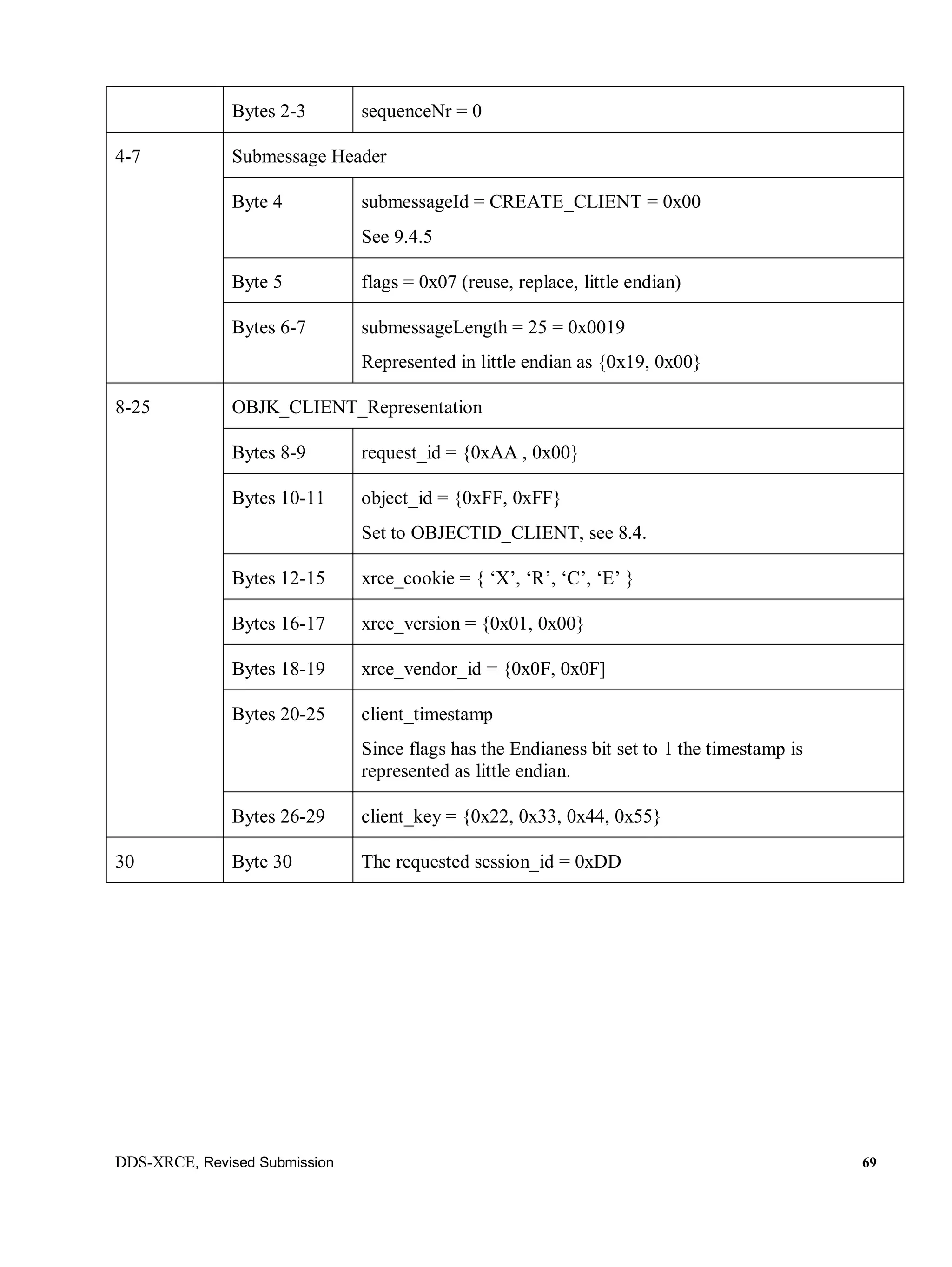 DDS-XRCE, Revised Submission 69
Bytes 2-3 sequenceNr = 0
4-7 Submessage Header
Byte 4 submessageId = CREATE_CLIENT = 0x00
See 9.4.5
Byte 5 flags = 0x07 (reuse, replace, little endian)
Bytes 6-7 submessageLength = 25 = 0x0019
Represented in little endian as {0x19, 0x00}
8-25 OBJK_CLIENT_Representation
Bytes 8-9 request_id = {0xAA , 0x00}
Bytes 10-11 object_id = {0xFF, 0xFF}
Set to OBJECTID_CLIENT, see 8.4.
Bytes 12-15 xrce_cookie = { ‘X’, ‘R’, ‘C’, ‘E’ }
Bytes 16-17 xrce_version = {0x01, 0x00}
Bytes 18-19 xrce_vendor_id = {0x0F, 0x0F]
Bytes 20-25 client_timestamp
Since flags has the Endianess bit set to 1 the timestamp is
represented as little endian.
Bytes 26-29 client_key = {0x22, 0x33, 0x44, 0x55}
30 Byte 30 The requested session_id = 0xDD
 