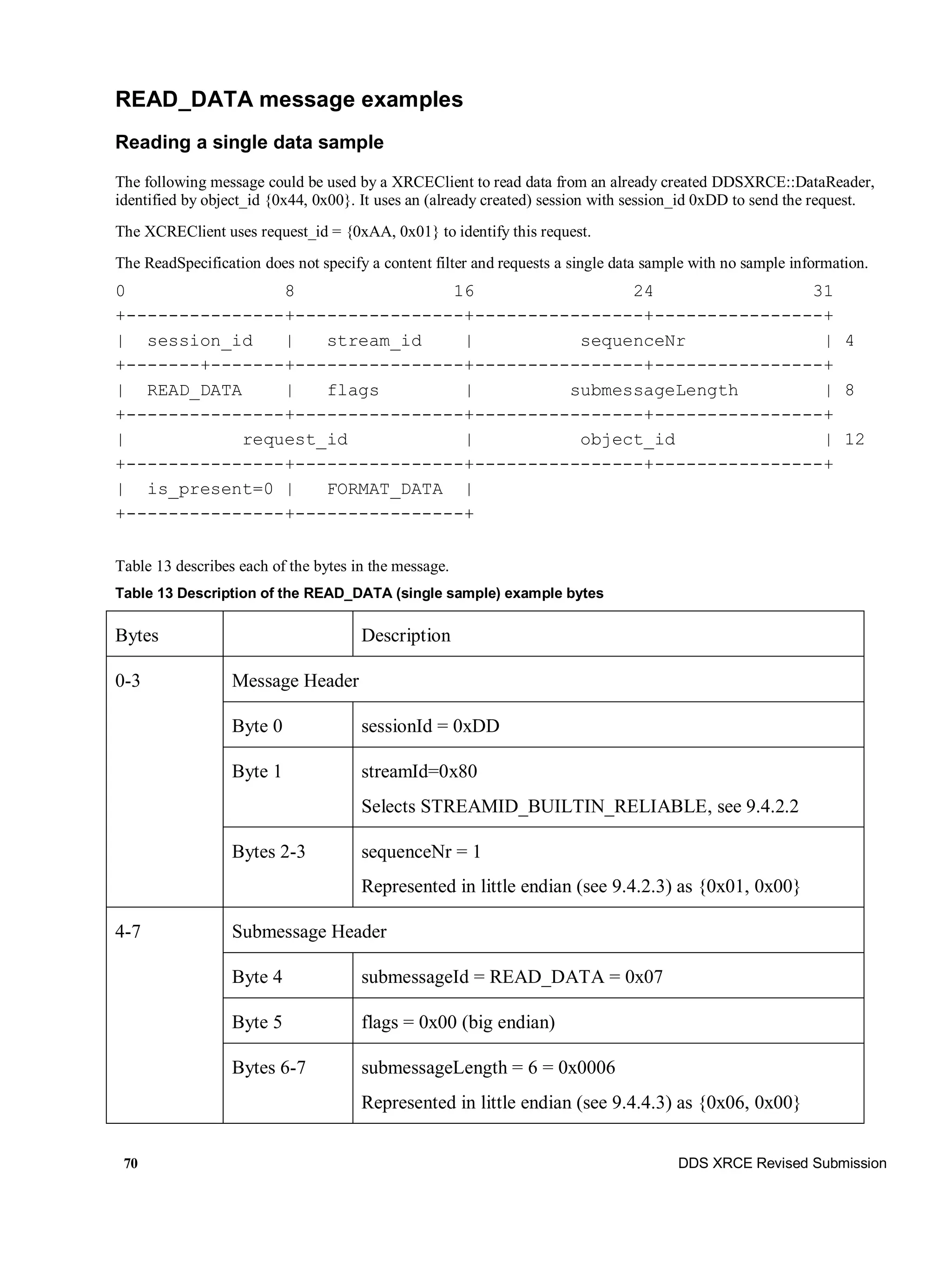 70 DDS XRCE Revised Submission
READ_DATA message examples
Reading a single data sample
The following message could be used by a XRCEClient to read data from an already created DDSXRCE::DataReader,
identified by object_id {0x44, 0x00}. It uses an (already created) session with session_id 0xDD to send the request.
The XCREClient uses request_id = {0xAA, 0x01} to identify this request.
The ReadSpecification does not specify a content filter and requests a single data sample with no sample information.
0 8 16 24 31
+---------------+----------------+----------------+----------------+
| session_id | stream_id | sequenceNr | 4
+-------+-------+----------------+----------------+----------------+
| READ_DATA | flags | submessageLength | 8
+---------------+----------------+----------------+----------------+
| request_id | object_id | 12
+---------------+----------------+----------------+----------------+
| is_present=0 | FORMAT_DATA |
+---------------+----------------+
Table 13 describes each of the bytes in the message.
Table 13 Description of the READ_DATA (single sample) example bytes
Bytes Description
0-3 Message Header
Byte 0 sessionId = 0xDD
Byte 1 streamId=0x80
Selects STREAMID_BUILTIN_RELIABLE, see 9.4.2.2
Bytes 2-3 sequenceNr = 1
Represented in little endian (see 9.4.2.3) as {0x01, 0x00}
4-7 Submessage Header
Byte 4 submessageId = READ_DATA = 0x07
Byte 5 flags = 0x00 (big endian)
Bytes 6-7 submessageLength = 6 = 0x0006
Represented in little endian (see 9.4.4.3) as {0x06, 0x00}
 