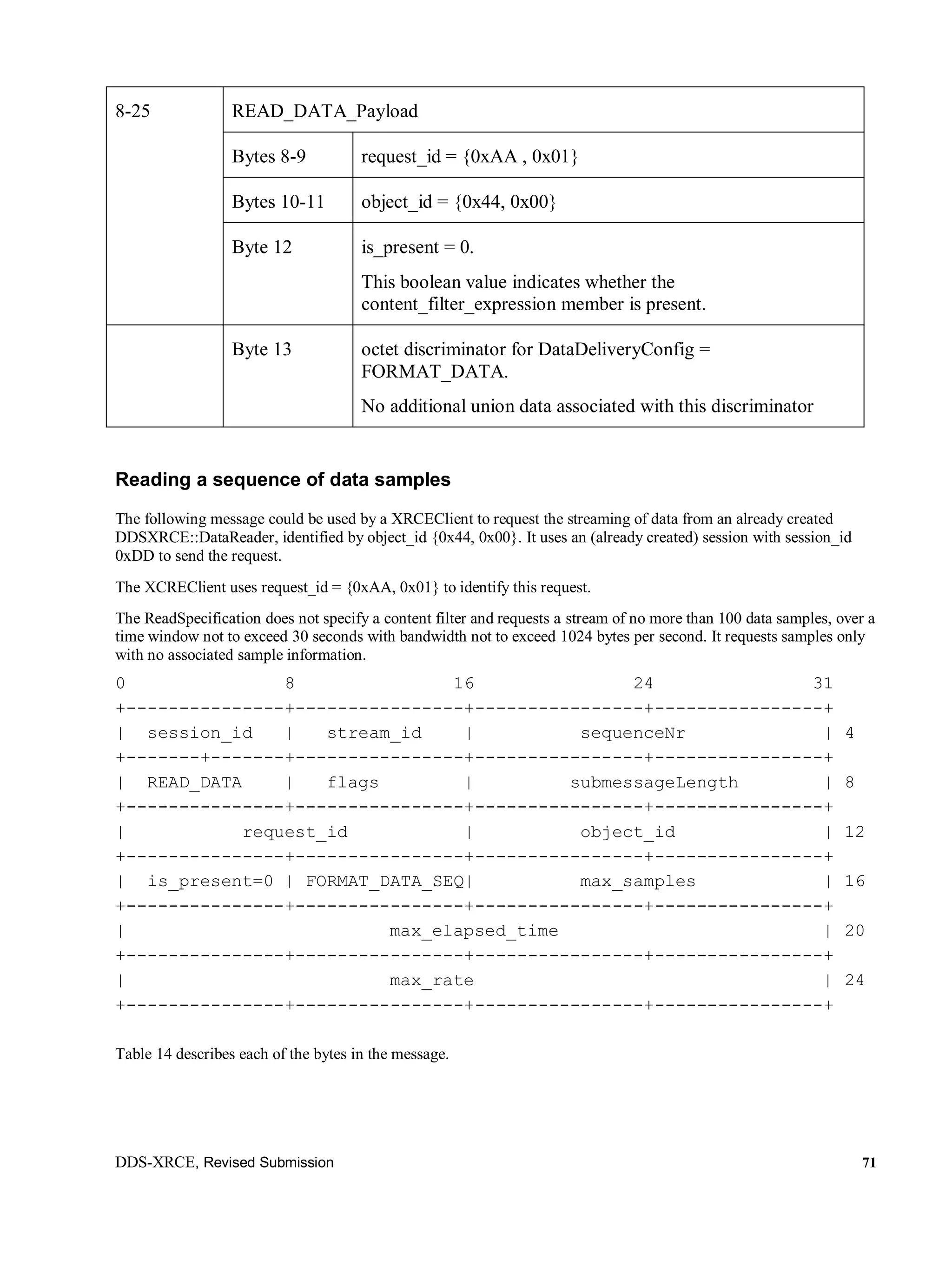 DDS-XRCE, Revised Submission 71
8-25 READ_DATA_Payload
Bytes 8-9 request_id = {0xAA , 0x01}
Bytes 10-11 object_id = {0x44, 0x00}
Byte 12 is_present = 0.
This boolean value indicates whether the
content_filter_expression member is present.
Byte 13 octet discriminator for DataDeliveryConfig =
FORMAT_DATA.
No additional union data associated with this discriminator
Reading a sequence of data samples
The following message could be used by a XRCEClient to request the streaming of data from an already created
DDSXRCE::DataReader, identified by object_id {0x44, 0x00}. It uses an (already created) session with session_id
0xDD to send the request.
The XCREClient uses request_id = {0xAA, 0x01} to identify this request.
The ReadSpecification does not specify a content filter and requests a stream of no more than 100 data samples, over a
time window not to exceed 30 seconds with bandwidth not to exceed 1024 bytes per second. It requests samples only
with no associated sample information.
0 8 16 24 31
+---------------+----------------+----------------+----------------+
| session_id | stream_id | sequenceNr | 4
+-------+-------+----------------+----------------+----------------+
| READ_DATA | flags | submessageLength | 8
+---------------+----------------+----------------+----------------+
| request_id | object_id | 12
+---------------+----------------+----------------+----------------+
| is_present=0 | FORMAT_DATA_SEQ| max_samples | 16
+---------------+----------------+----------------+----------------+
| max_elapsed_time | 20
+---------------+----------------+----------------+----------------+
| max_rate | 24
+---------------+----------------+----------------+----------------+
Table 14 describes each of the bytes in the message.
 