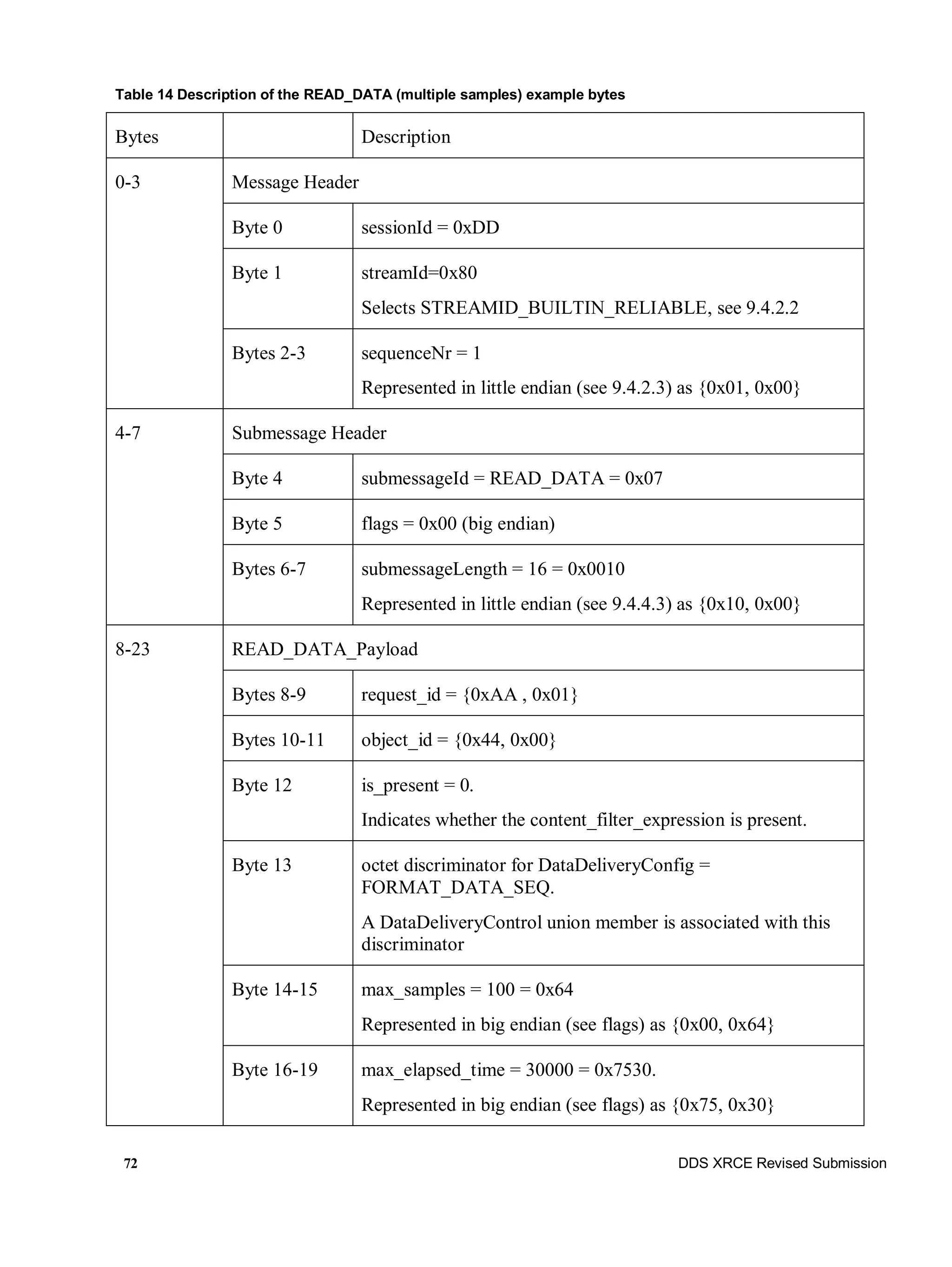 72 DDS XRCE Revised Submission
Table 14 Description of the READ_DATA (multiple samples) example bytes
Bytes Description
0-3 Message Header
Byte 0 sessionId = 0xDD
Byte 1 streamId=0x80
Selects STREAMID_BUILTIN_RELIABLE, see 9.4.2.2
Bytes 2-3 sequenceNr = 1
Represented in little endian (see 9.4.2.3) as {0x01, 0x00}
4-7 Submessage Header
Byte 4 submessageId = READ_DATA = 0x07
Byte 5 flags = 0x00 (big endian)
Bytes 6-7 submessageLength = 16 = 0x0010
Represented in little endian (see 9.4.4.3) as {0x10, 0x00}
8-23 READ_DATA_Payload
Bytes 8-9 request_id = {0xAA , 0x01}
Bytes 10-11 object_id = {0x44, 0x00}
Byte 12 is_present = 0.
Indicates whether the content_filter_expression is present.
Byte 13 octet discriminator for DataDeliveryConfig =
FORMAT_DATA_SEQ.
A DataDeliveryControl union member is associated with this
discriminator
Byte 14-15 max_samples = 100 = 0x64
Represented in big endian (see flags) as {0x00, 0x64}
Byte 16-19 max_elapsed_time = 30000 = 0x7530.
Represented in big endian (see flags) as {0x75, 0x30}
 