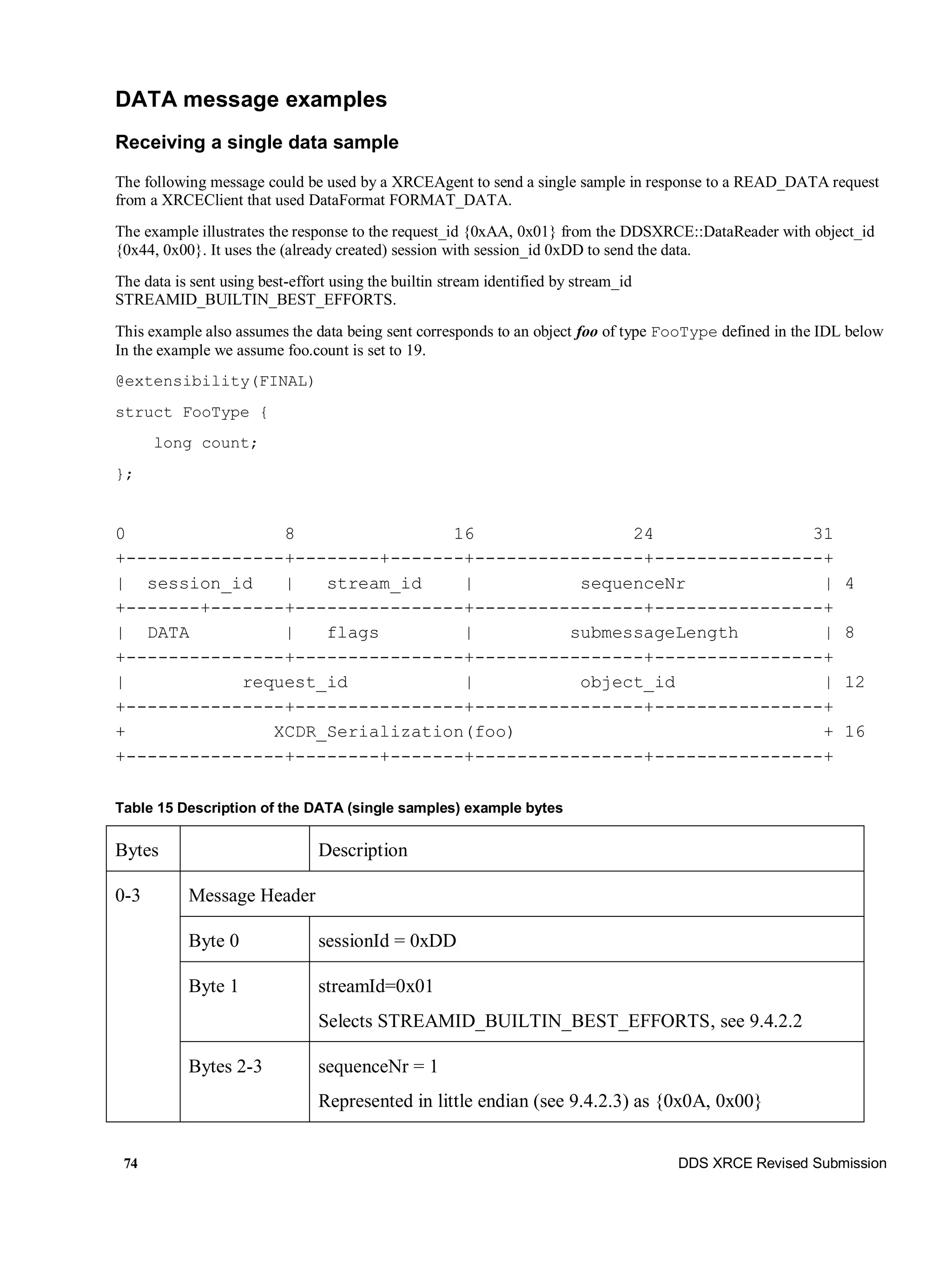 74 DDS XRCE Revised Submission
DATA message examples
Receiving a single data sample
The following message could be used by a XRCEAgent to send a single sample in response to a READ_DATA request
from a XRCEClient that used DataFormat FORMAT_DATA.
The example illustrates the response to the request_id {0xAA, 0x01} from the DDSXRCE::DataReader with object_id
{0x44, 0x00}. It uses the (already created) session with session_id 0xDD to send the data.
The data is sent using best-effort using the builtin stream identified by stream_id
STREAMID_BUILTIN_BEST_EFFORTS.
This example also assumes the data being sent corresponds to an object foo of type FooType defined in the IDL below
In the example we assume foo.count is set to 19.
@extensibility(FINAL)
struct FooType {
long count;
};
0 8 16 24 31
+---------------+--------+-------+----------------+----------------+
| session_id | stream_id | sequenceNr | 4
+-------+-------+----------------+----------------+----------------+
| DATA | flags | submessageLength | 8
+---------------+----------------+----------------+----------------+
| request_id | object_id | 12
+---------------+----------------+----------------+----------------+
+ XCDR_Serialization(foo) + 16
+---------------+--------+-------+----------------+----------------+
Table 15 Description of the DATA (single samples) example bytes
Bytes Description
0-3 Message Header
Byte 0 sessionId = 0xDD
Byte 1 streamId=0x01
Selects STREAMID_BUILTIN_BEST_EFFORTS, see 9.4.2.2
Bytes 2-3 sequenceNr = 1
Represented in little endian (see 9.4.2.3) as {0x0A, 0x00}
 