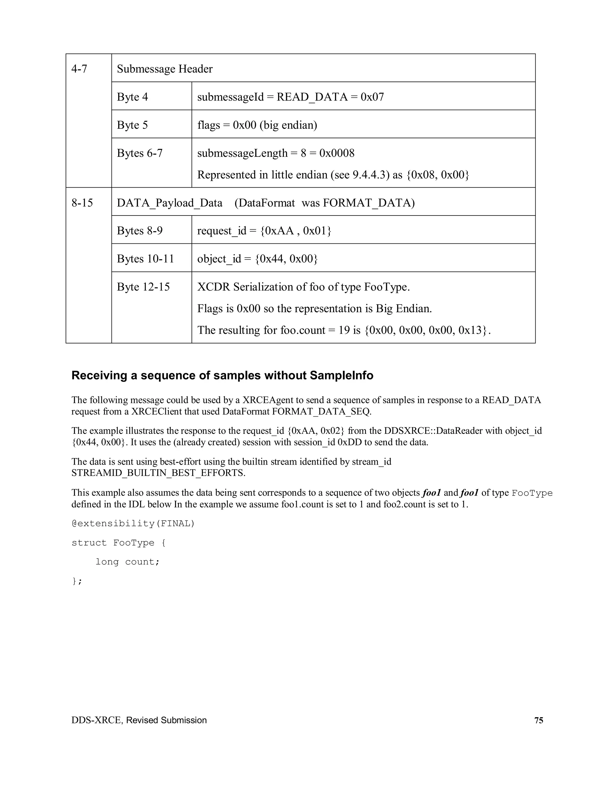 DDS-XRCE, Revised Submission 75
4-7 Submessage Header
Byte 4 submessageId = READ_DATA = 0x07
Byte 5 flags = 0x00 (big endian)
Bytes 6-7 submessageLength = 8 = 0x0008
Represented in little endian (see 9.4.4.3) as {0x08, 0x00}
8-15 DATA_Payload_Data (DataFormat was FORMAT_DATA)
Bytes 8-9 request_id = {0xAA , 0x01}
Bytes 10-11 object_id = {0x44, 0x00}
Byte 12-15 XCDR Serialization of foo of type FooType.
Flags is 0x00 so the representation is Big Endian.
The resulting for foo.count = 19 is {0x00, 0x00, 0x00, 0x13}.
Receiving a sequence of samples without SampleInfo
The following message could be used by a XRCEAgent to send a sequence of samples in response to a READ_DATA
request from a XRCEClient that used DataFormat FORMAT_DATA_SEQ.
The example illustrates the response to the request_id {0xAA, 0x02} from the DDSXRCE::DataReader with object_id
{0x44, 0x00}. It uses the (already created) session with session_id 0xDD to send the data.
The data is sent using best-effort using the builtin stream identified by stream_id
STREAMID_BUILTIN_BEST_EFFORTS.
This example also assumes the data being sent corresponds to a sequence of two objects foo1 and foo1 of type FooType
defined in the IDL below In the example we assume foo1.count is set to 1 and foo2.count is set to 1.
@extensibility(FINAL)
struct FooType {
long count;
};
 