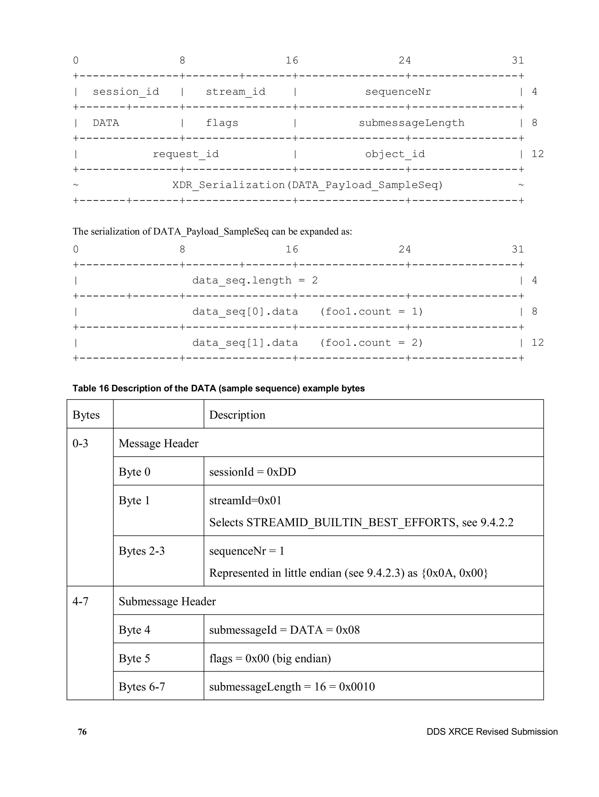 76 DDS XRCE Revised Submission
0 8 16 24 31
+---------------+--------+-------+----------------+----------------+
| session_id | stream_id | sequenceNr | 4
+-------+-------+----------------+----------------+----------------+
| DATA | flags | submessageLength | 8
+---------------+----------------+----------------+----------------+
| request_id | object_id | 12
+---------------+----------------+----------------+----------------+
~ XDR_Serialization(DATA_Payload_SampleSeq) ~
+-------+-------+----------------+----------------+----------------+
The serialization of DATA_Payload_SampleSeq can be expanded as:
0 8 16 24 31
+---------------+--------+-------+----------------+----------------+
| data_seq.length = 2 | 4
+-------+-------+----------------+----------------+----------------+
| data_seq[0].data (foo1.count = 1) | 8
+---------------+----------------+----------------+----------------+
| data_seq[1].data (foo1.count = 2) | 12
+---------------+----------------+----------------+----------------+
Table 16 Description of the DATA (sample sequence) example bytes
Bytes Description
0-3 Message Header
Byte 0 sessionId = 0xDD
Byte 1 streamId=0x01
Selects STREAMID_BUILTIN_BEST_EFFORTS, see 9.4.2.2
Bytes 2-3 sequenceNr = 1
Represented in little endian (see 9.4.2.3) as {0x0A, 0x00}
4-7 Submessage Header
Byte 4 submessageId = DATA = 0x08
Byte 5 flags = 0x00 (big endian)
Bytes 6-7 submessageLength = 16 = 0x0010
 