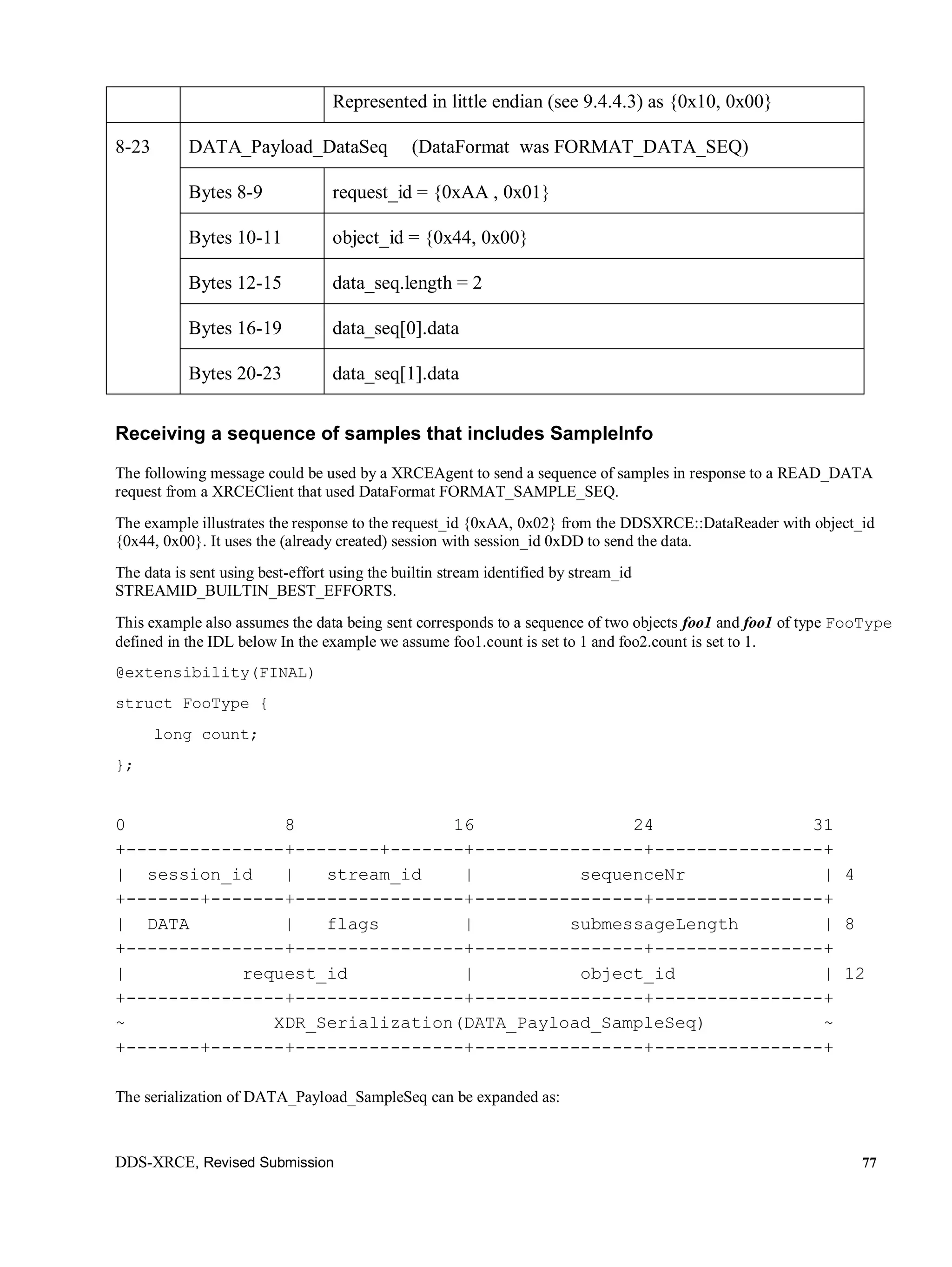 DDS-XRCE, Revised Submission 77
Represented in little endian (see 9.4.4.3) as {0x10, 0x00}
8-23 DATA_Payload_DataSeq (DataFormat was FORMAT_DATA_SEQ)
Bytes 8-9 request_id = {0xAA , 0x01}
Bytes 10-11 object_id = {0x44, 0x00}
Bytes 12-15 data_seq.length = 2
Bytes 16-19 data_seq[0].data
Bytes 20-23 data_seq[1].data
Receiving a sequence of samples that includes SampleInfo
The following message could be used by a XRCEAgent to send a sequence of samples in response to a READ_DATA
request from a XRCEClient that used DataFormat FORMAT_SAMPLE_SEQ.
The example illustrates the response to the request_id {0xAA, 0x02} from the DDSXRCE::DataReader with object_id
{0x44, 0x00}. It uses the (already created) session with session_id 0xDD to send the data.
The data is sent using best-effort using the builtin stream identified by stream_id
STREAMID_BUILTIN_BEST_EFFORTS.
This example also assumes the data being sent corresponds to a sequence of two objects foo1 and foo1 of type FooType
defined in the IDL below In the example we assume foo1.count is set to 1 and foo2.count is set to 1.
@extensibility(FINAL)
struct FooType {
long count;
};
0 8 16 24 31
+---------------+--------+-------+----------------+----------------+
| session_id | stream_id | sequenceNr | 4
+-------+-------+----------------+----------------+----------------+
| DATA | flags | submessageLength | 8
+---------------+----------------+----------------+----------------+
| request_id | object_id | 12
+---------------+----------------+----------------+----------------+
~ XDR_Serialization(DATA_Payload_SampleSeq) ~
+-------+-------+----------------+----------------+----------------+
The serialization of DATA_Payload_SampleSeq can be expanded as:
 