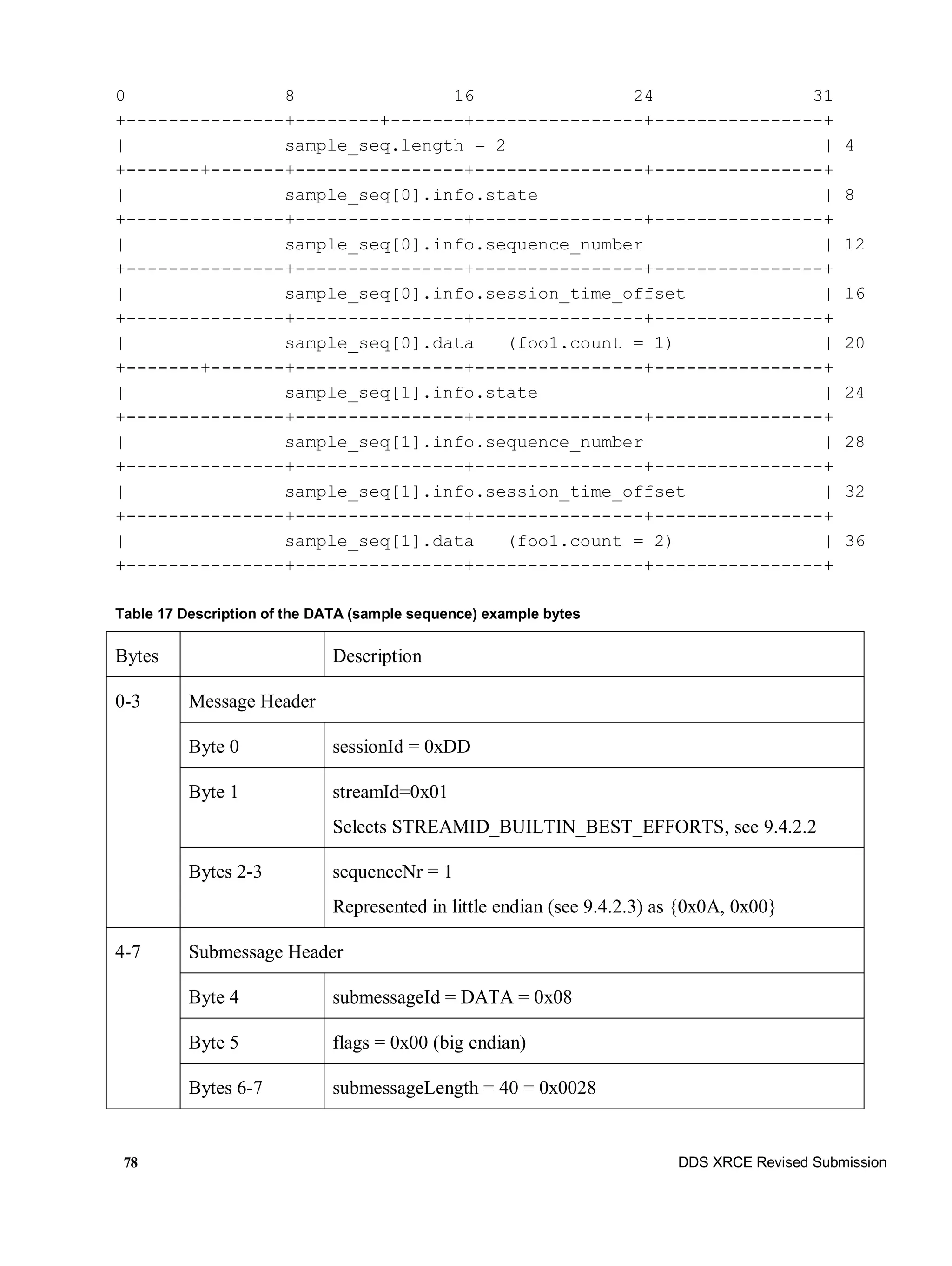 78 DDS XRCE Revised Submission
0 8 16 24 31
+---------------+--------+-------+----------------+----------------+
| sample_seq.length = 2 | 4
+-------+-------+----------------+----------------+----------------+
| sample_seq[0].info.state | 8
+---------------+----------------+----------------+----------------+
| sample_seq[0].info.sequence_number | 12
+---------------+----------------+----------------+----------------+
| sample_seq[0].info.session_time_offset | 16
+---------------+----------------+----------------+----------------+
| sample_seq[0].data (foo1.count = 1) | 20
+-------+-------+----------------+----------------+----------------+
| sample_seq[1].info.state | 24
+---------------+----------------+----------------+----------------+
| sample_seq[1].info.sequence_number | 28
+---------------+----------------+----------------+----------------+
| sample_seq[1].info.session_time_offset | 32
+---------------+----------------+----------------+----------------+
| sample_seq[1].data (foo1.count = 2) | 36
+---------------+----------------+----------------+----------------+
Table 17 Description of the DATA (sample sequence) example bytes
Bytes Description
0-3 Message Header
Byte 0 sessionId = 0xDD
Byte 1 streamId=0x01
Selects STREAMID_BUILTIN_BEST_EFFORTS, see 9.4.2.2
Bytes 2-3 sequenceNr = 1
Represented in little endian (see 9.4.2.3) as {0x0A, 0x00}
4-7 Submessage Header
Byte 4 submessageId = DATA = 0x08
Byte 5 flags = 0x00 (big endian)
Bytes 6-7 submessageLength = 40 = 0x0028
 