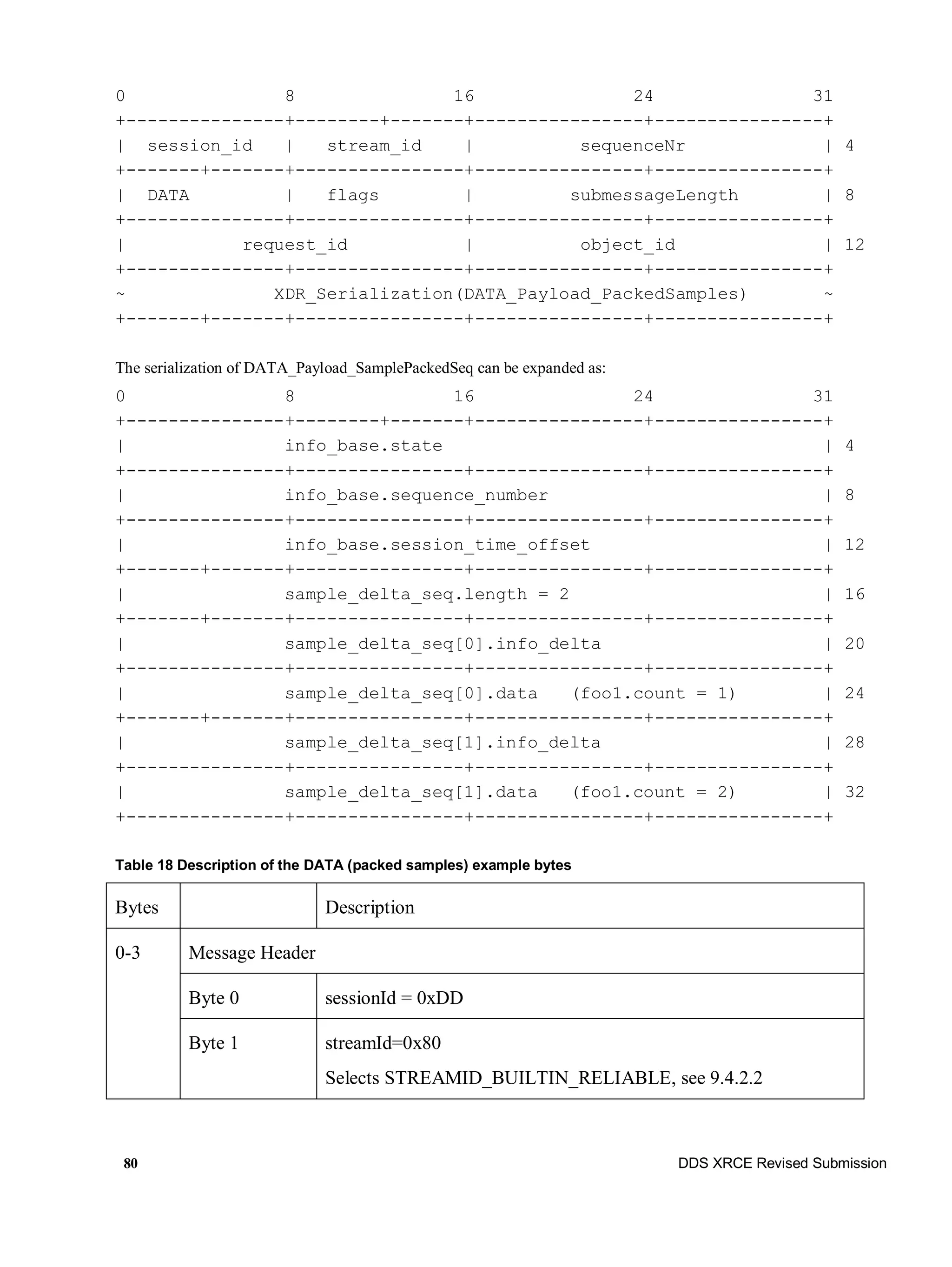 80 DDS XRCE Revised Submission
0 8 16 24 31
+---------------+--------+-------+----------------+----------------+
| session_id | stream_id | sequenceNr | 4
+-------+-------+----------------+----------------+----------------+
| DATA | flags | submessageLength | 8
+---------------+----------------+----------------+----------------+
| request_id | object_id | 12
+---------------+----------------+----------------+----------------+
~ XDR_Serialization(DATA_Payload_PackedSamples) ~
+-------+-------+----------------+----------------+----------------+
The serialization of DATA_Payload_SamplePackedSeq can be expanded as:
0 8 16 24 31
+---------------+--------+-------+----------------+----------------+
| info_base.state | 4
+---------------+----------------+----------------+----------------+
| info_base.sequence_number | 8
+---------------+----------------+----------------+----------------+
| info_base.session_time_offset | 12
+-------+-------+----------------+----------------+----------------+
| sample_delta_seq.length = 2 | 16
+-------+-------+----------------+----------------+----------------+
| sample_delta_seq[0].info_delta | 20
+---------------+----------------+----------------+----------------+
| sample_delta_seq[0].data (foo1.count = 1) | 24
+-------+-------+----------------+----------------+----------------+
| sample_delta_seq[1].info_delta | 28
+---------------+----------------+----------------+----------------+
| sample_delta_seq[1].data (foo1.count = 2) | 32
+---------------+----------------+----------------+----------------+
Table 18 Description of the DATA (packed samples) example bytes
Bytes Description
0-3 Message Header
Byte 0 sessionId = 0xDD
Byte 1 streamId=0x80
Selects STREAMID_BUILTIN_RELIABLE, see 9.4.2.2
 