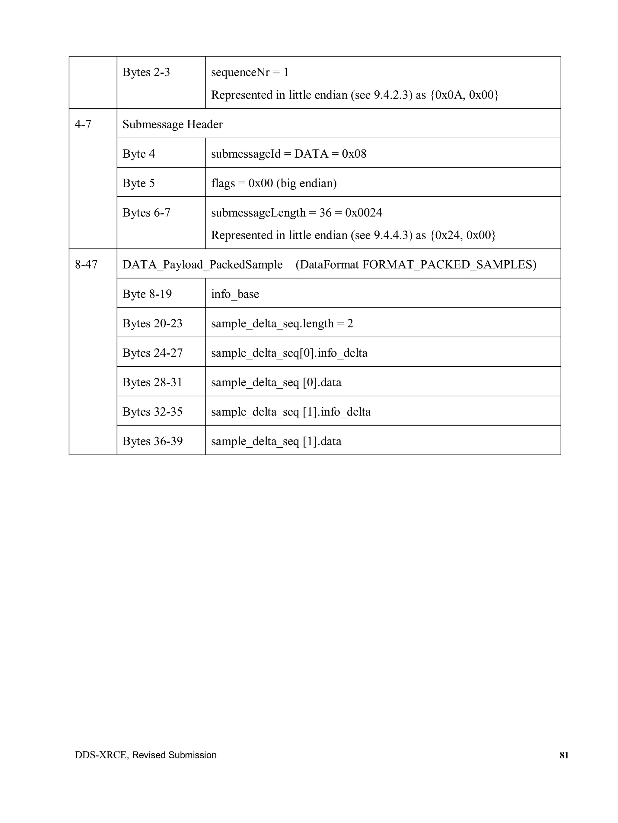 DDS-XRCE, Revised Submission 81
Bytes 2-3 sequenceNr = 1
Represented in little endian (see 9.4.2.3) as {0x0A, 0x00}
4-7 Submessage Header
Byte 4 submessageId = DATA = 0x08
Byte 5 flags = 0x00 (big endian)
Bytes 6-7 submessageLength = 36 = 0x0024
Represented in little endian (see 9.4.4.3) as {0x24, 0x00}
8-47 DATA_Payload_PackedSample (DataFormat FORMAT_PACKED_SAMPLES)
Byte 8-19 info_base
Bytes 20-23 sample_delta_seq.length = 2
Bytes 24-27 sample_delta_seq[0].info_delta
Bytes 28-31 sample_delta_seq [0].data
Bytes 32-35 sample_delta_seq [1].info_delta
Bytes 36-39 sample_delta_seq [1].data
 