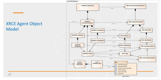 XRCE Agent Object
Model
class DDS-Mapping
DDSXRCE::
DomainParticipant
DDSXRCE::Publisher
DDSXRCE::Subscriber
DDSXRCE::
DataWriter
DDSXRCE::DataReader
DDSXRCE::Topic
DDS::DomainParticipantFactory
DDS::DomainParticipant
DDS::Publisher
DDS::Subscriber
DDS::TopicDescription
DDS::Topic
DDS::ContentFilteredTopic
DDS::DataReader
DDS::DataWriter
«value»
DDSXRCE::Qos
«value»
DDSXRCE::
QosProfile
Qos
+ DataReaderQos
+ DataWriterQos
+ DomainParticipantQos
+ PublisherQos
+ SubscriberQos
+ TopicQos
(from DDS)
DDSXRCE::Application
«use»
«use»
«use»
«use»
«use»
«use»
0..*
«use»
«use»
«use»
«use»
«use»
 