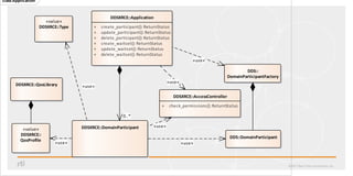 ©2017 Real-Time Innovations, Inc.
classApplication
DDSXRCE::Application
+ create_participant(): ReturnStatus
+ update_participant(): ReturnStatus
+ delete_participant(): ReturnStatus
+ create_waitset(): ReturnStatus
+ update_waitset(): ReturnStatus
+ delete_waitset(): ReturnStatus
DDSXRCE::DomainParticipant
DDS::DomainParticipant
DDS::
DomainParticipantFactory
DDSXRCE::AccessController
+ check_permissions(): ReturnStatus
«value»
DDSXRCE::Type
«value»
DDSXRCE::
QosProfile
DDSXRCE::QosLibrary «use»
«use»
«use»
«use»
«use»
0..*
«use»
 