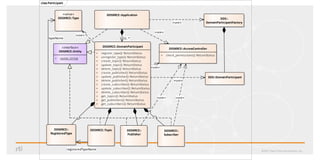 ©2017 Real-Time Innovations, Inc.
classParticipant
DDSXRCE::Application
DDSXRCE::DomainParticipant
+ register_type(): ReturnStatus
+ unregister_type(): ReturnStatus
+ create_topic(): ReturnStatus
+ update_topic(): ReturnStatus
+ delete_topic(): ReturnStatus
+ create_publisher(): ReturnStatus
+ update_publisher(): ReturnStatus
+ delete_publisher(): ReturnStatus
+ create_subscriber(): ReturnStatus
+ update_subscriber(): ReturnStatus
+ delete_subscriber(): ReturnStatus
+ get_topics(): ReturnStatus
+ get_publishers(): ReturnStatus
+ get_subscribers(): ReturnStatus
DDS::DomainParticipant
DDS::
DomainParticipantFactory
DDSXRCE::AccessController
+ check_permissions(): ReturnStatus
DDSXRCE::Topic DDSXRCE::
Publisher
DDSXRCE::
Subscriber
«value»
DDSXRCE::Type
DDSXRCE::
RegisteredType
«interface»
DDSXRCE::Entity
+ name: string
0..*
«use»
«use»
«use»
«use»
registeredTypeName
«use»
typeName
«use»
«use»
 