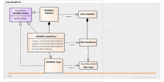 ©2017 Real-Time Innovations, Inc.
class DataWriter
DDSXRCE::DataWriter
+ create_instance(): ReturnStatus
+ update_instance(): ReturnStatus
+ delete_instance(): ReturnStatus
+ write(): ReturnStatus
DDS::DataWriter
DDSXRCE::
Publisher
DDSXRCE::Topic
DDS::Publisher
TopicDescription
DDS::Topic
«interface»
DDSXRCE::Entity
+ name: string
«use»
«use»
«use»
 