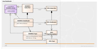 ©2017 Real-Time Innovations, Inc.
classDataReader
DDSXRCE::
Subscriber
DDSXRCE::DataReader
+ get(): ReturnStatus
DDSXRCE::Topic
- registeredTypeName: string
- topicName: string
DDS::
TopicDescription
DDS::Topic
DDS::DataReader
DDS::Subscriber
«interface»
DDSXRCE::Entity
+ name: string
«use»
«use»
«use»
«use»
 